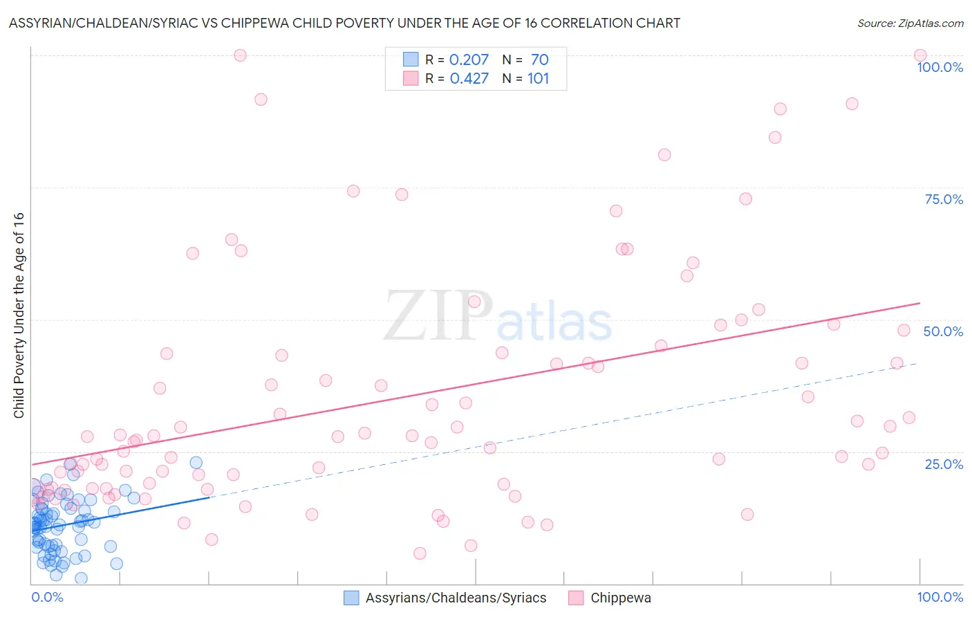 Assyrian/Chaldean/Syriac vs Chippewa Child Poverty Under the Age of 16