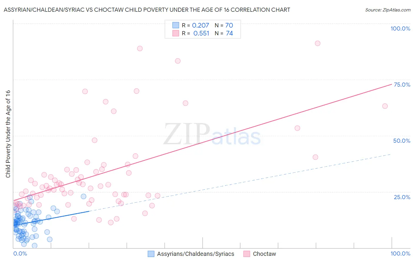 Assyrian/Chaldean/Syriac vs Choctaw Child Poverty Under the Age of 16