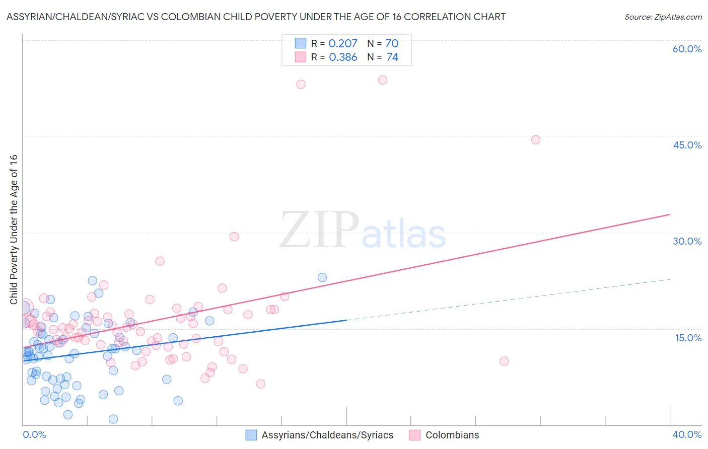 Assyrian/Chaldean/Syriac vs Colombian Child Poverty Under the Age of 16