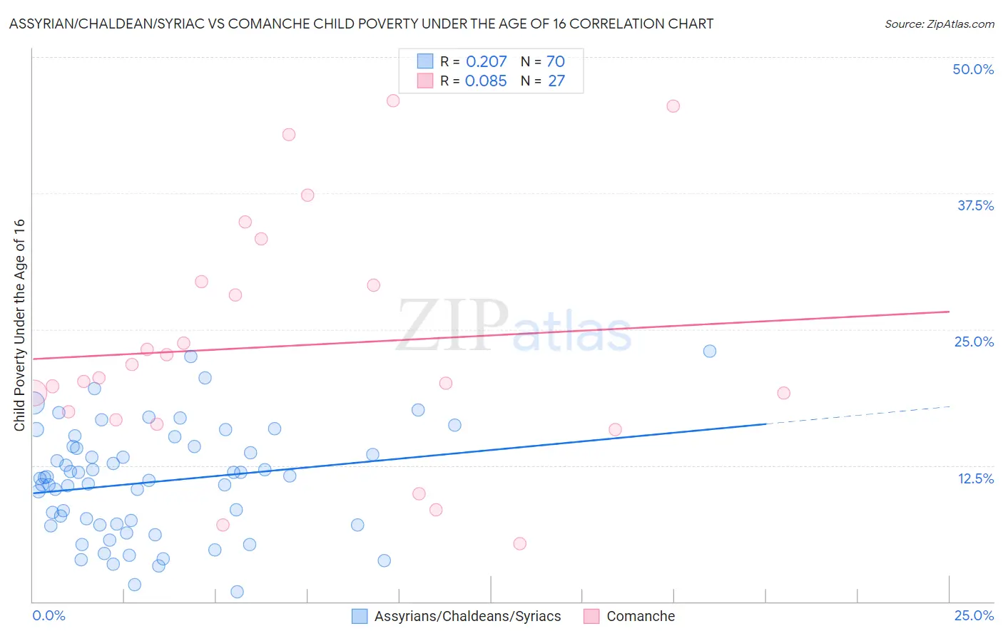 Assyrian/Chaldean/Syriac vs Comanche Child Poverty Under the Age of 16