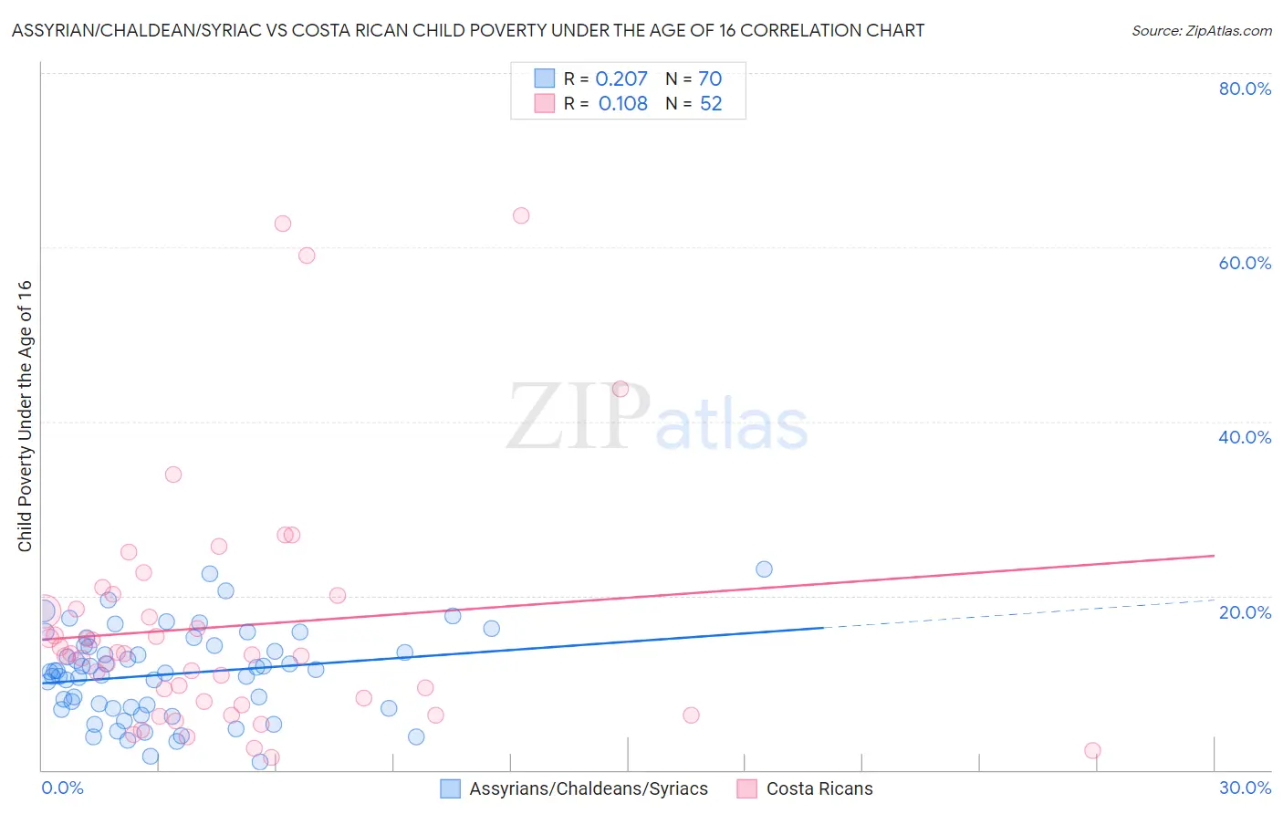 Assyrian/Chaldean/Syriac vs Costa Rican Child Poverty Under the Age of 16