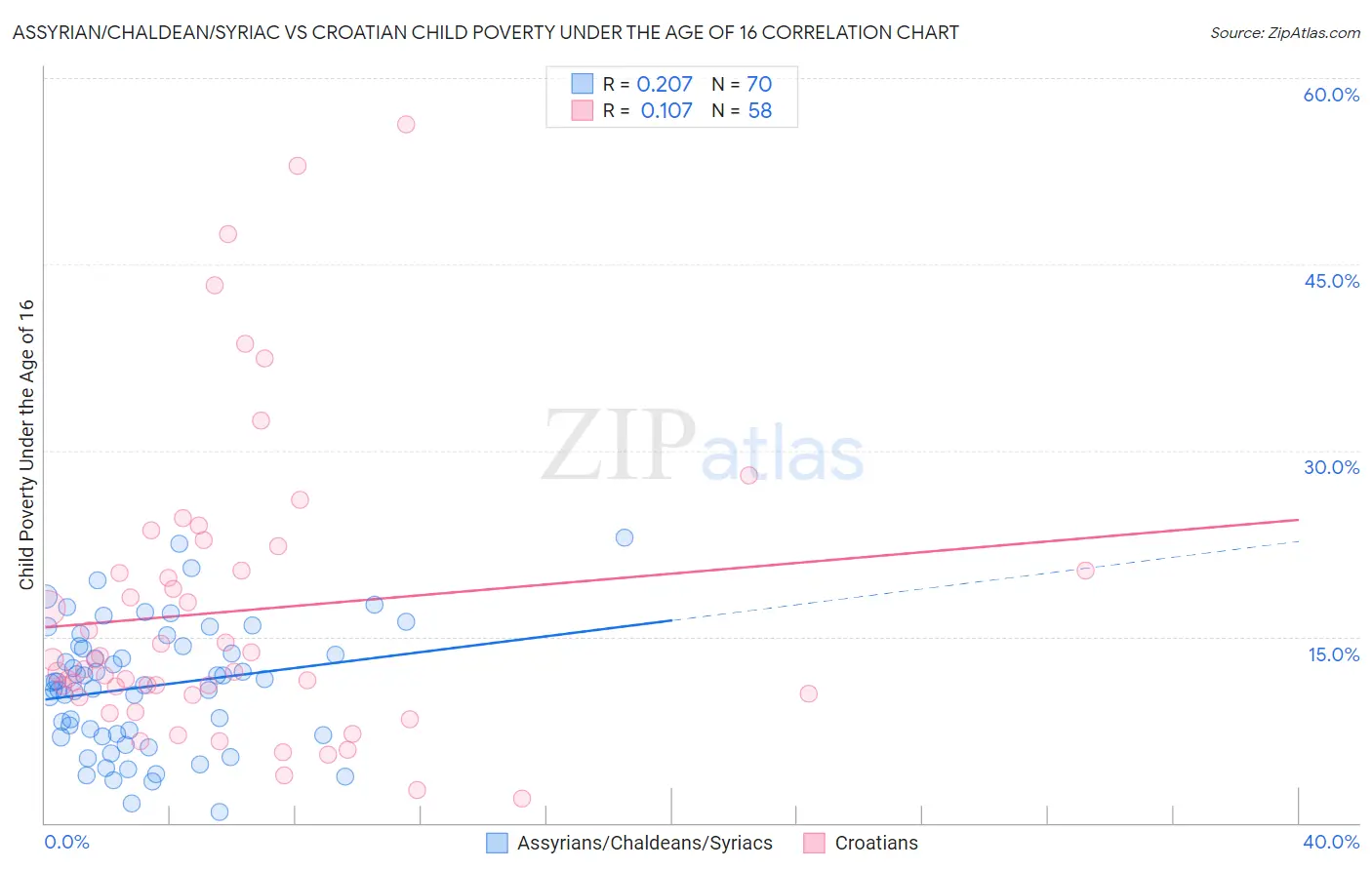 Assyrian/Chaldean/Syriac vs Croatian Child Poverty Under the Age of 16