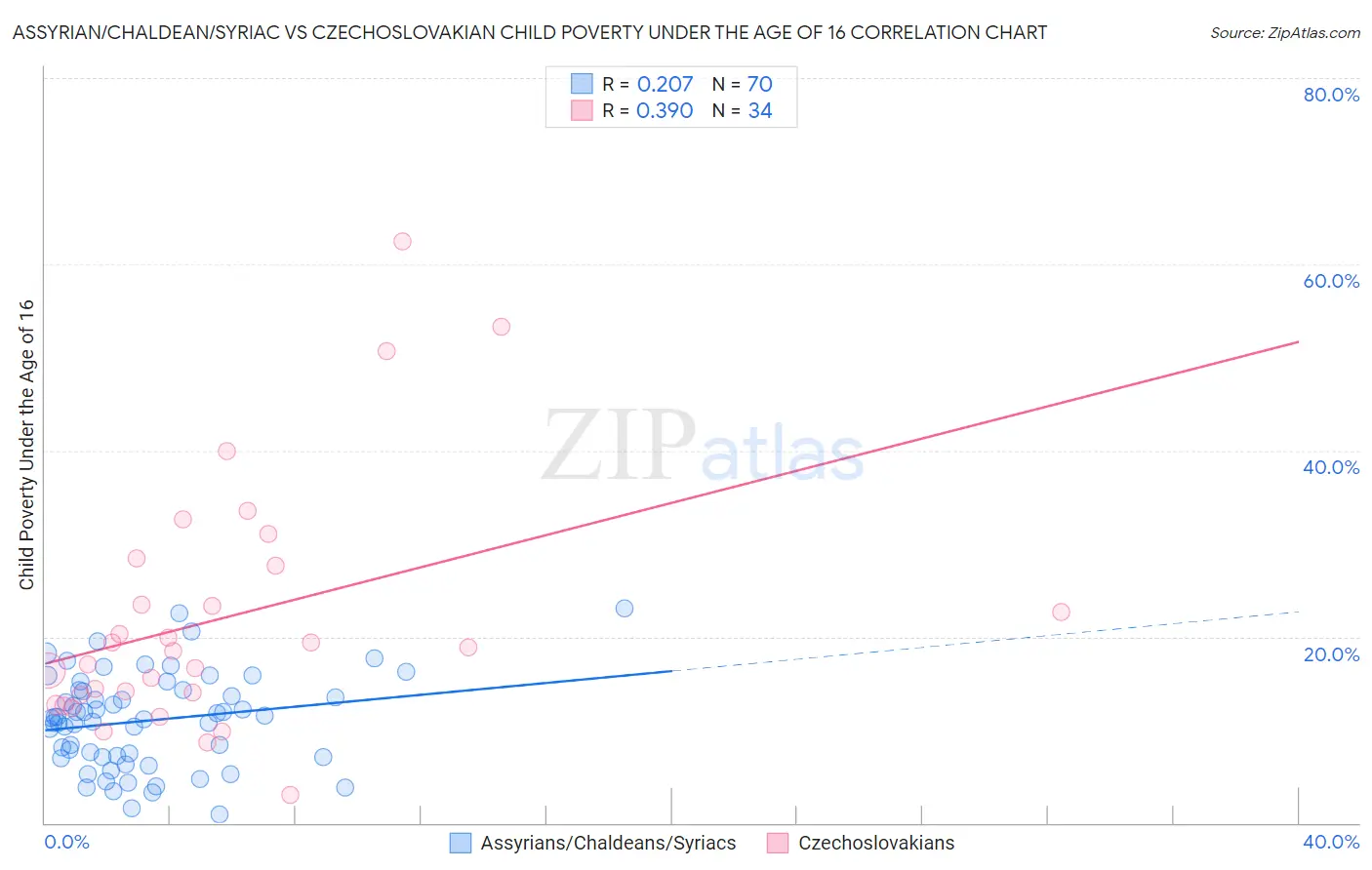 Assyrian/Chaldean/Syriac vs Czechoslovakian Child Poverty Under the Age of 16