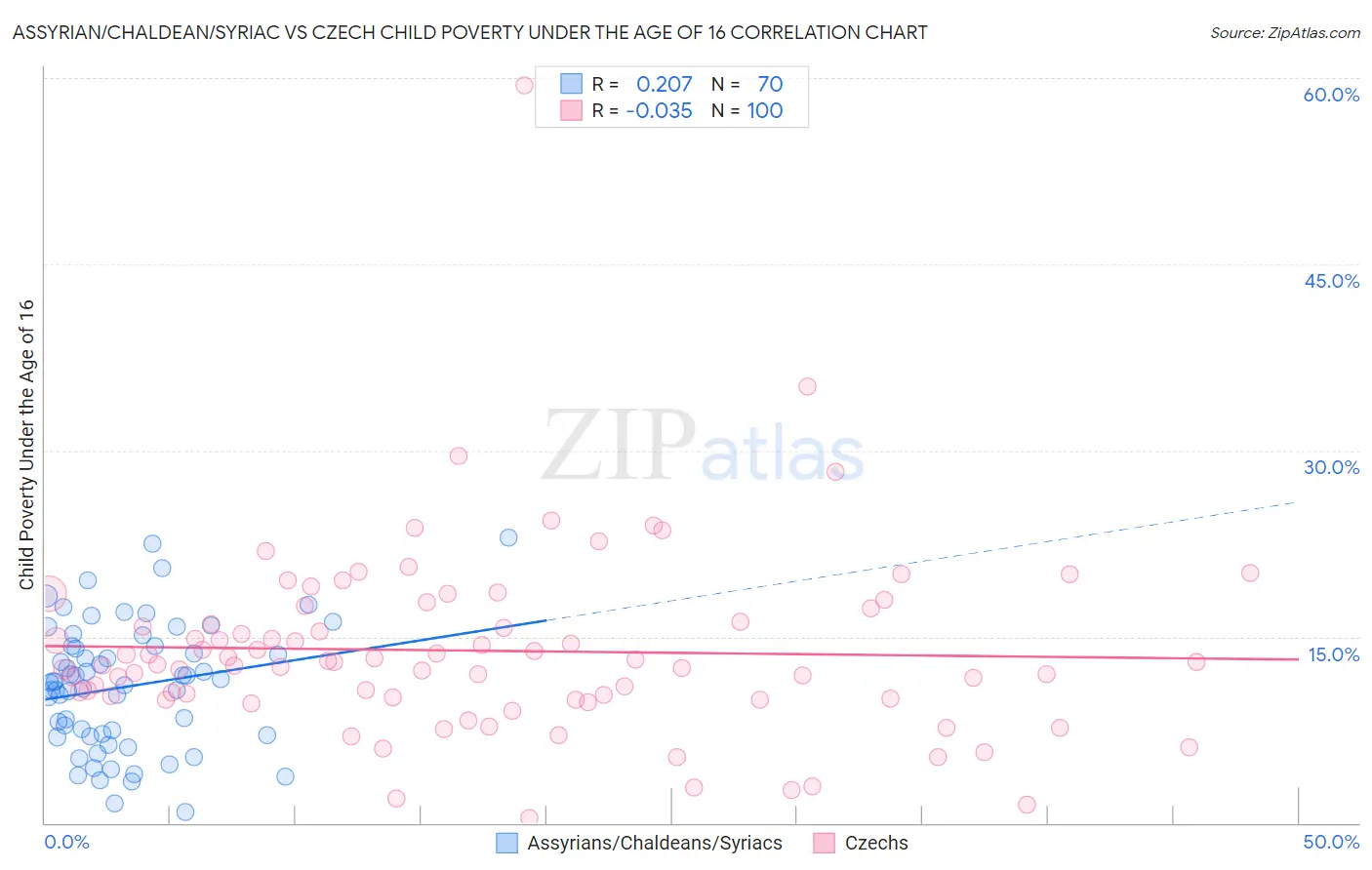 Assyrian/Chaldean/Syriac vs Czech Child Poverty Under the Age of 16