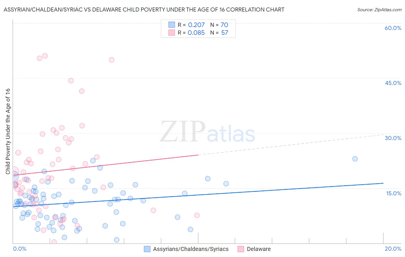 Assyrian/Chaldean/Syriac vs Delaware Child Poverty Under the Age of 16