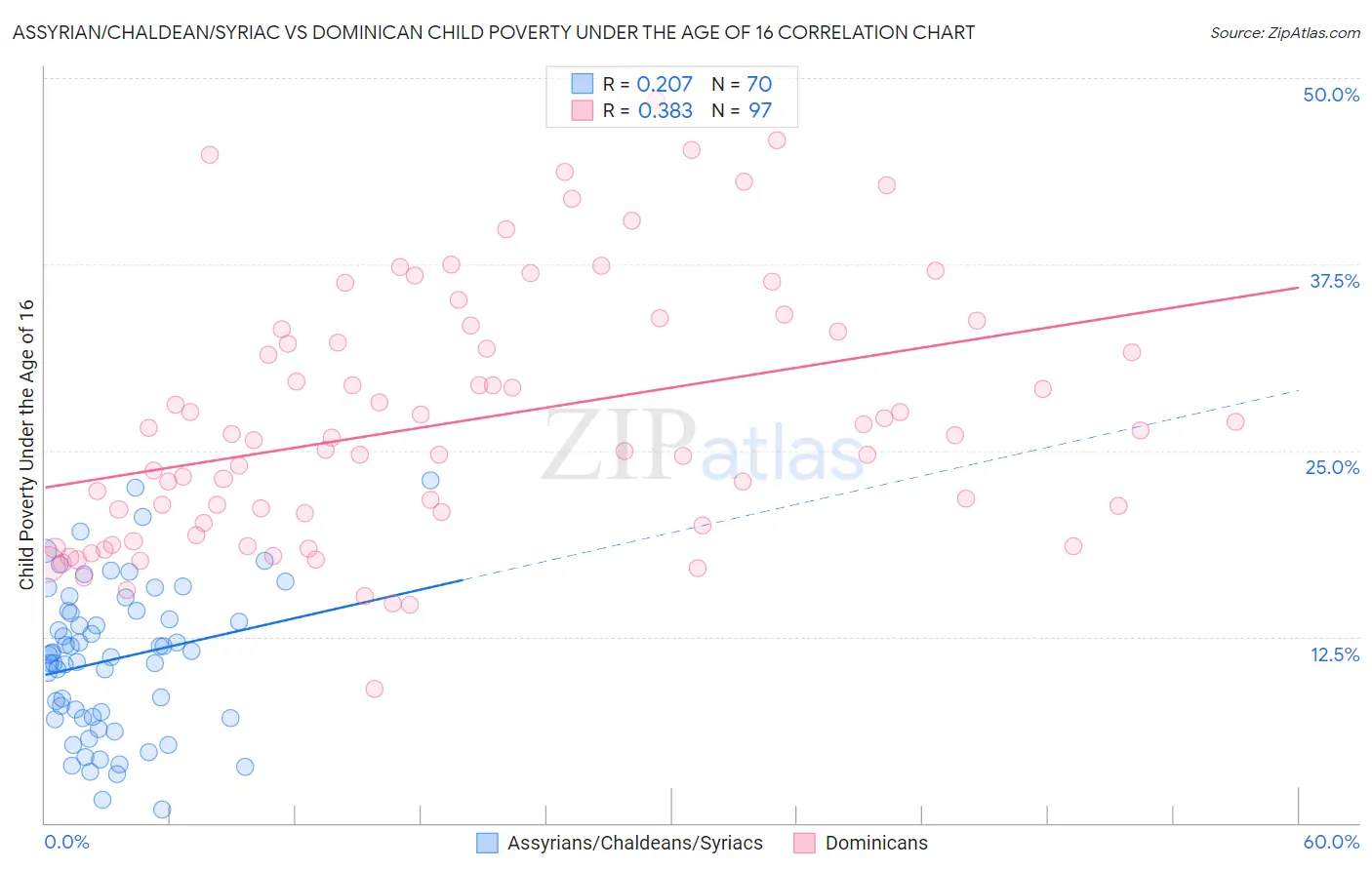 Assyrian/Chaldean/Syriac vs Dominican Child Poverty Under the Age of 16