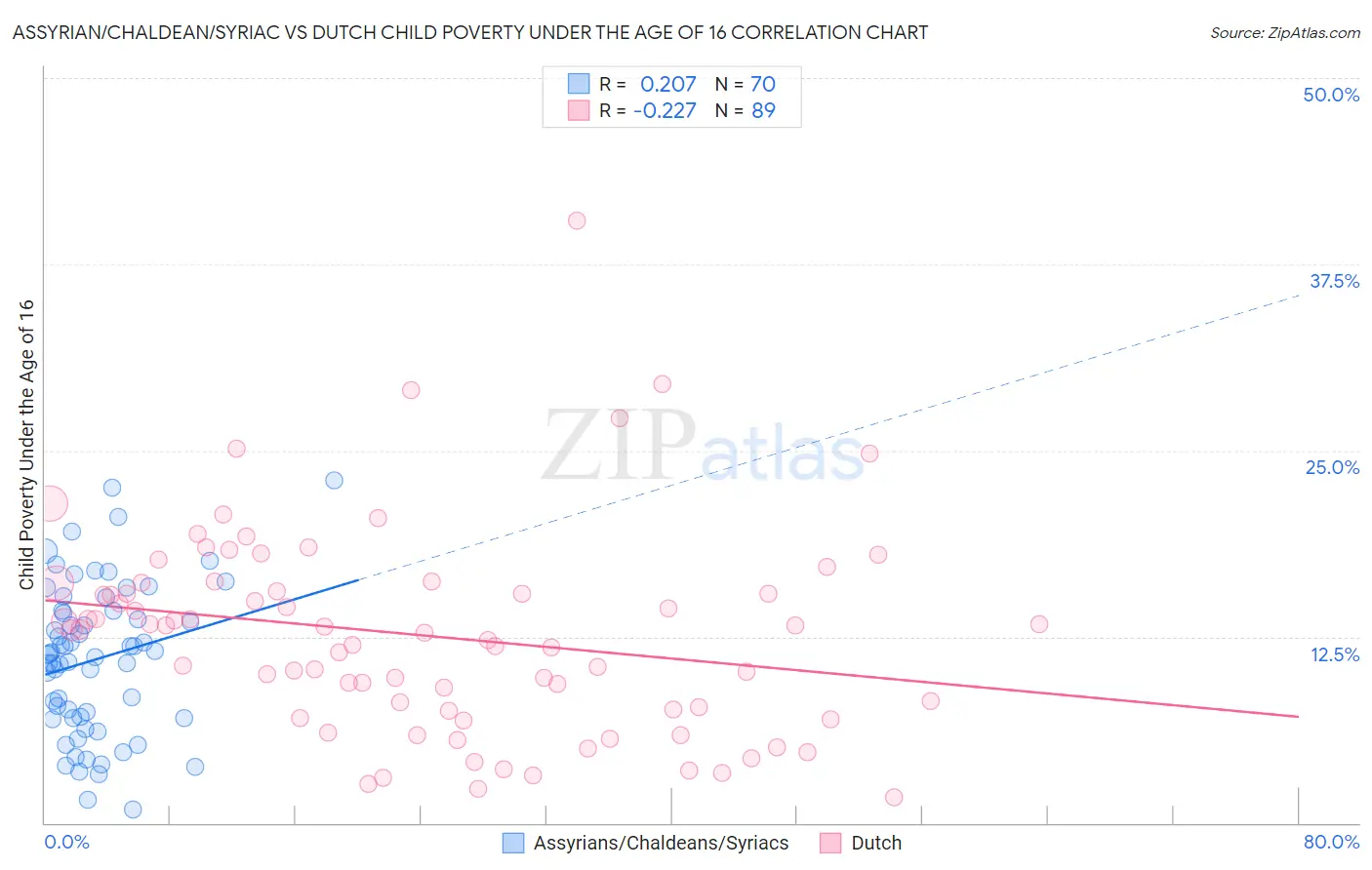 Assyrian/Chaldean/Syriac vs Dutch Child Poverty Under the Age of 16