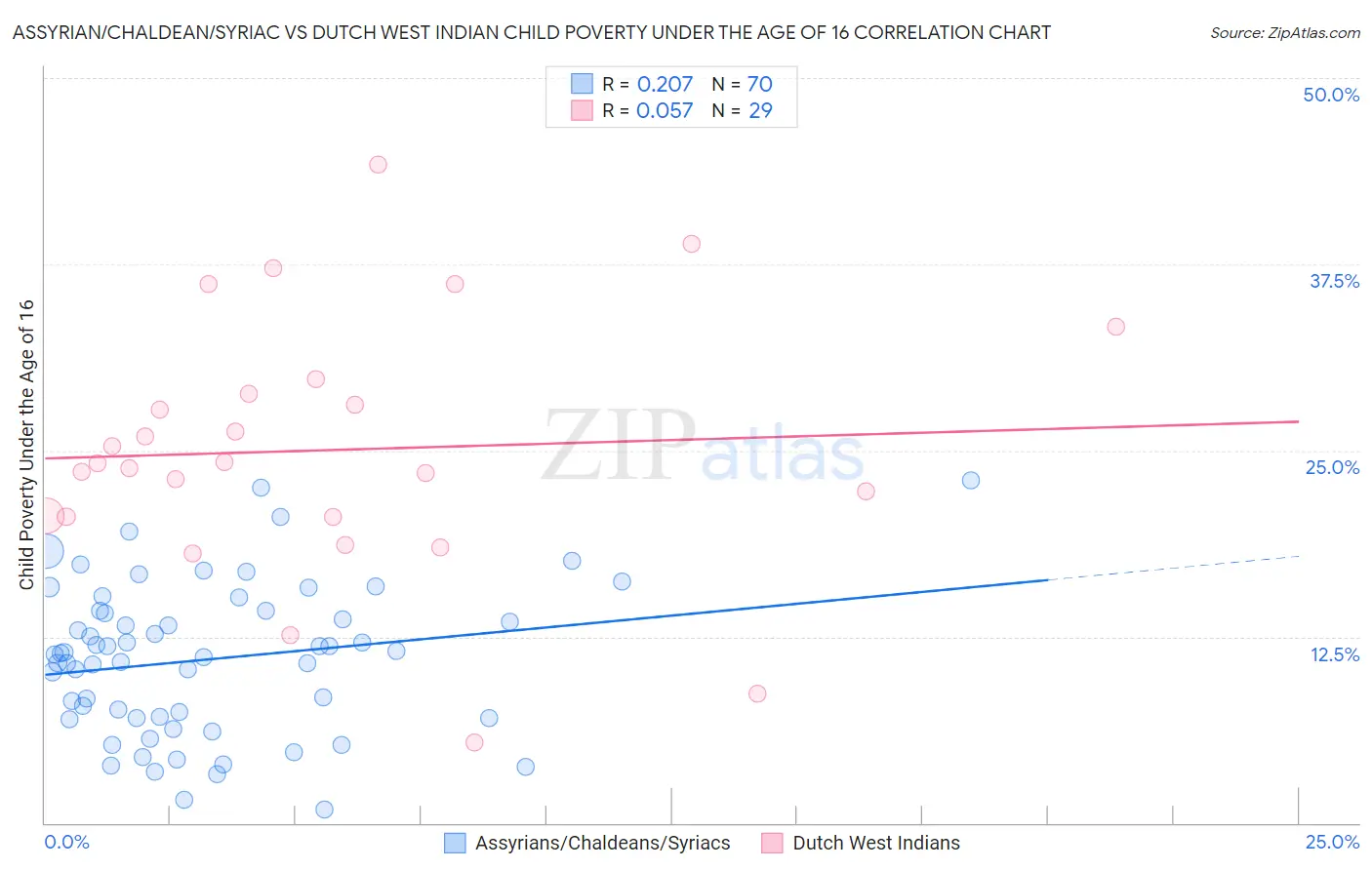 Assyrian/Chaldean/Syriac vs Dutch West Indian Child Poverty Under the Age of 16