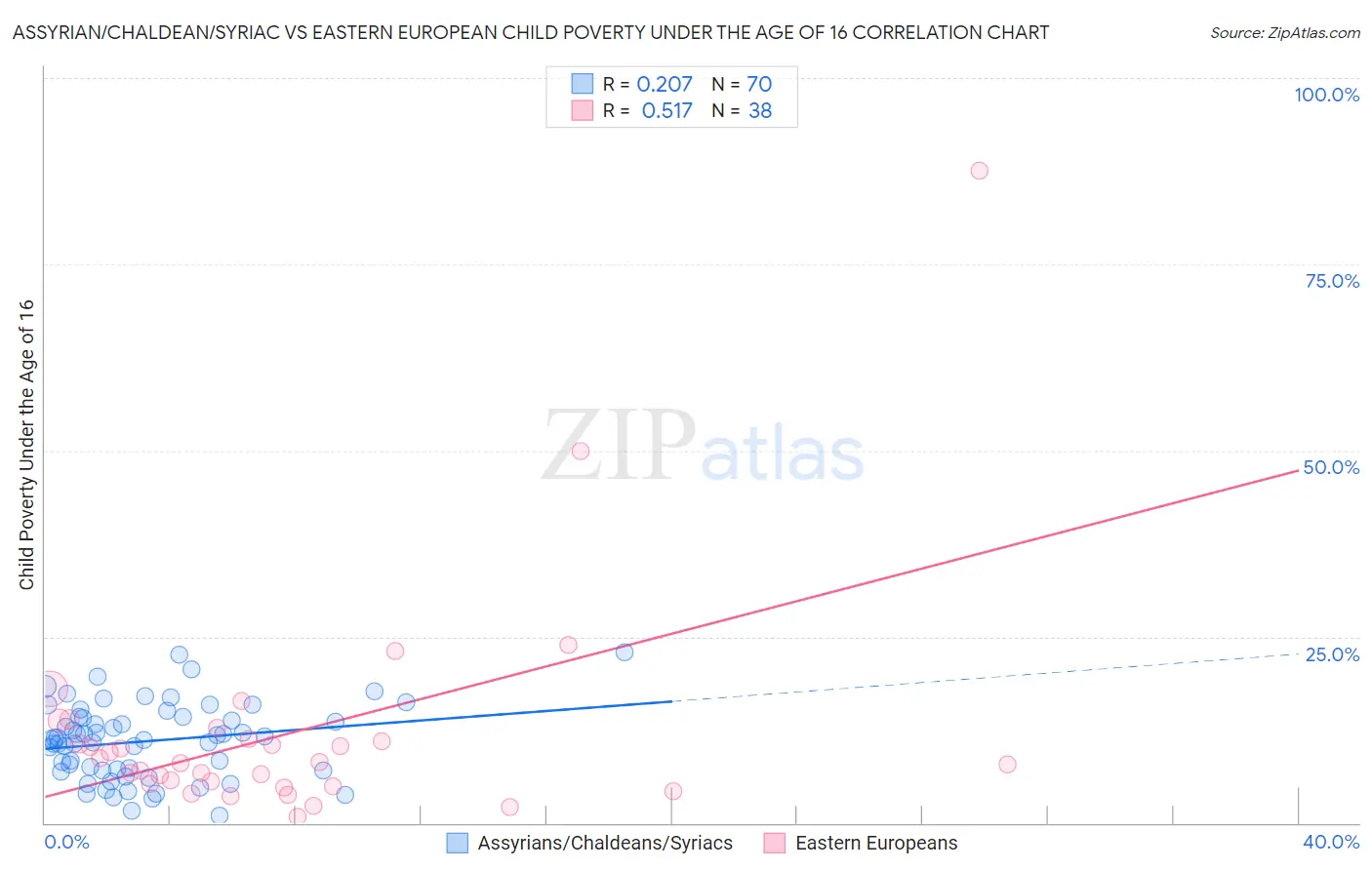 Assyrian/Chaldean/Syriac vs Eastern European Child Poverty Under the Age of 16