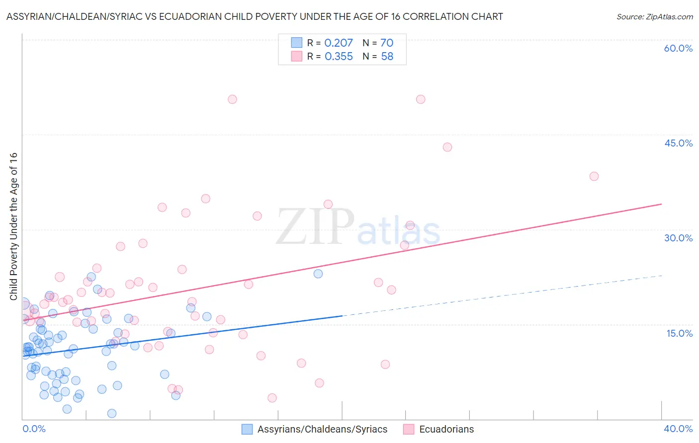 Assyrian/Chaldean/Syriac vs Ecuadorian Child Poverty Under the Age of 16