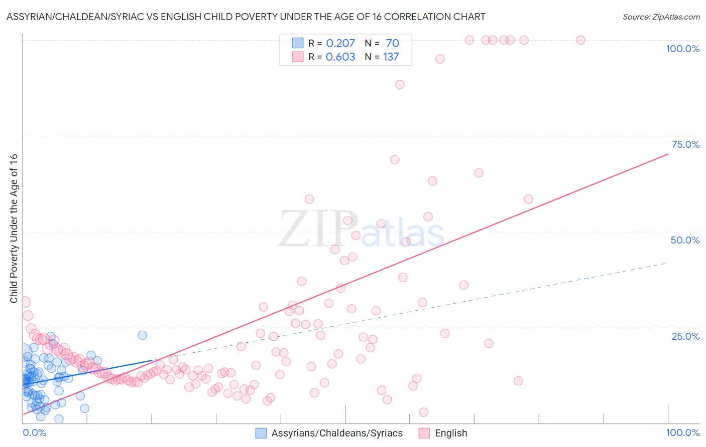 Assyrian/Chaldean/Syriac vs English Child Poverty Under the Age of 16