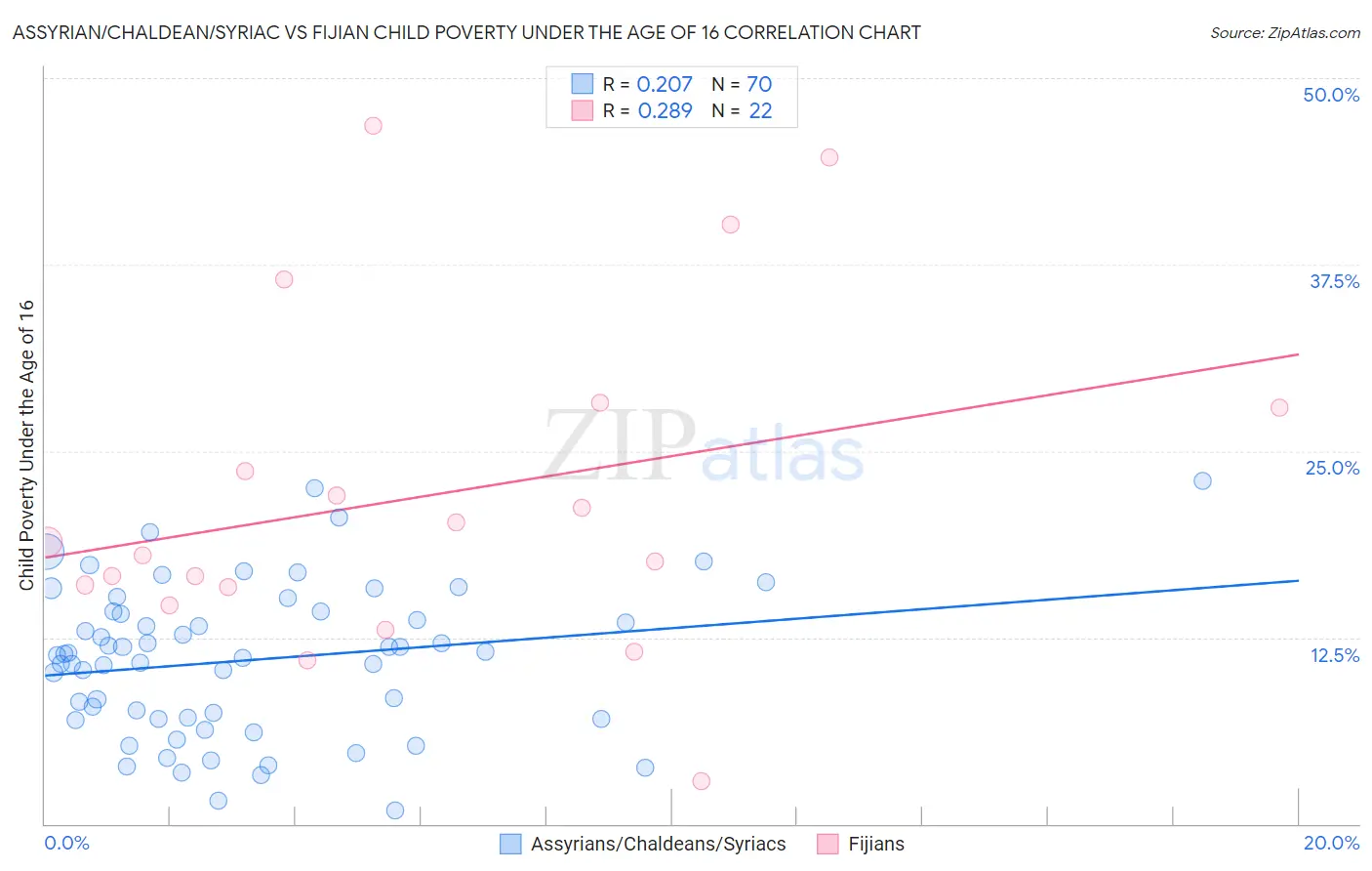 Assyrian/Chaldean/Syriac vs Fijian Child Poverty Under the Age of 16