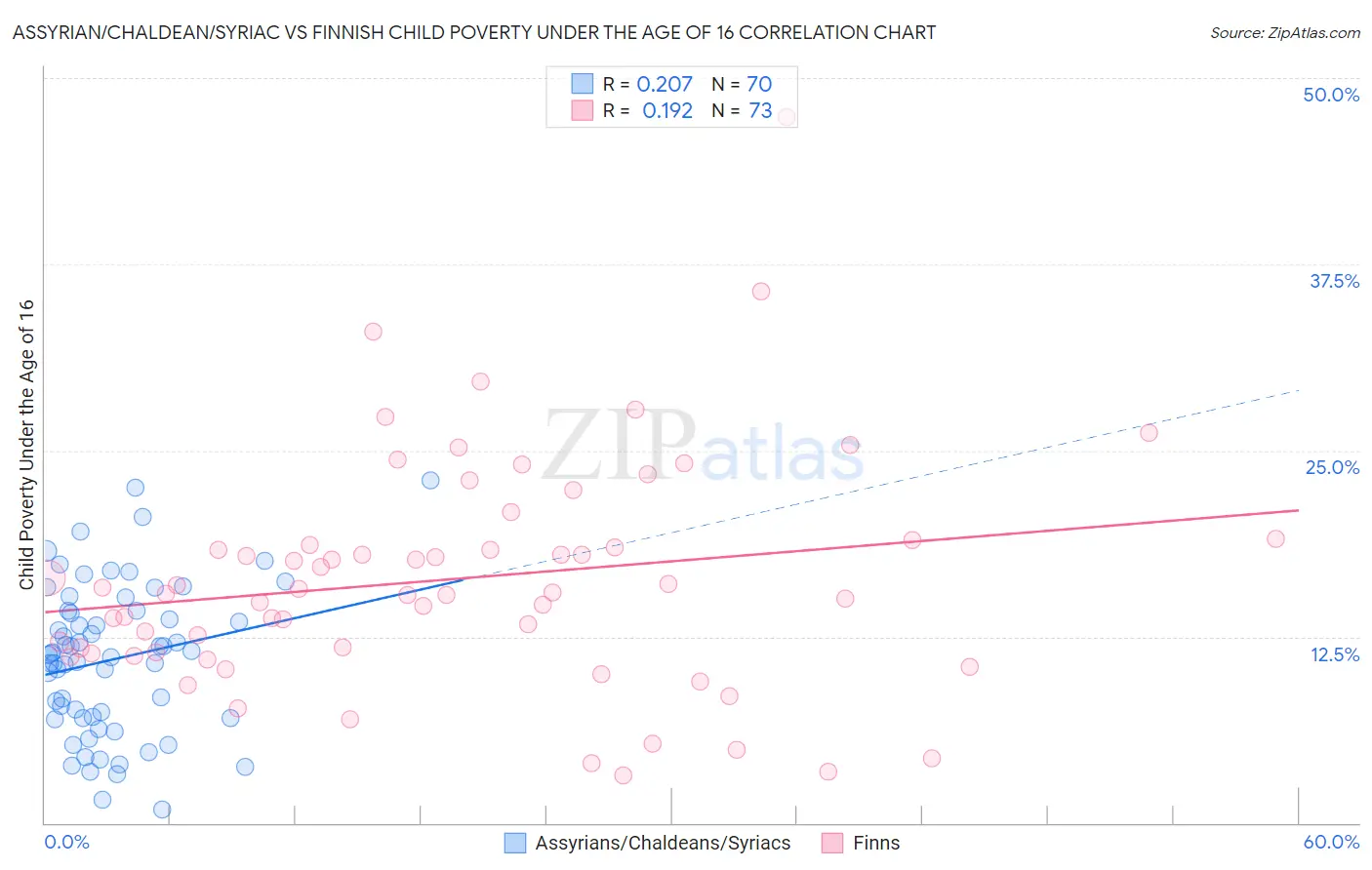 Assyrian/Chaldean/Syriac vs Finnish Child Poverty Under the Age of 16