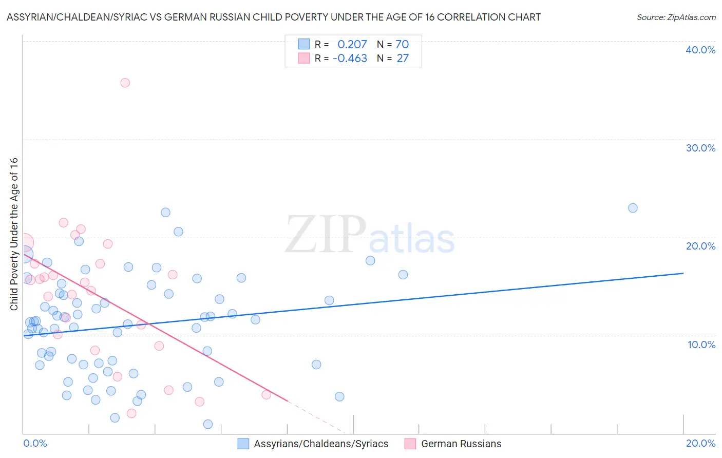 Assyrian/Chaldean/Syriac vs German Russian Child Poverty Under the Age of 16