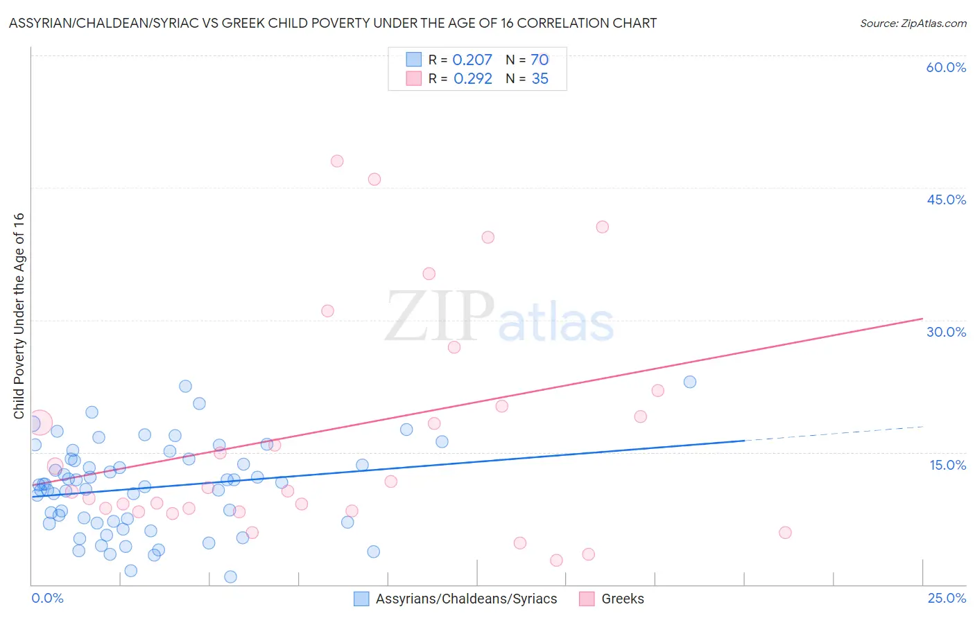 Assyrian/Chaldean/Syriac vs Greek Child Poverty Under the Age of 16