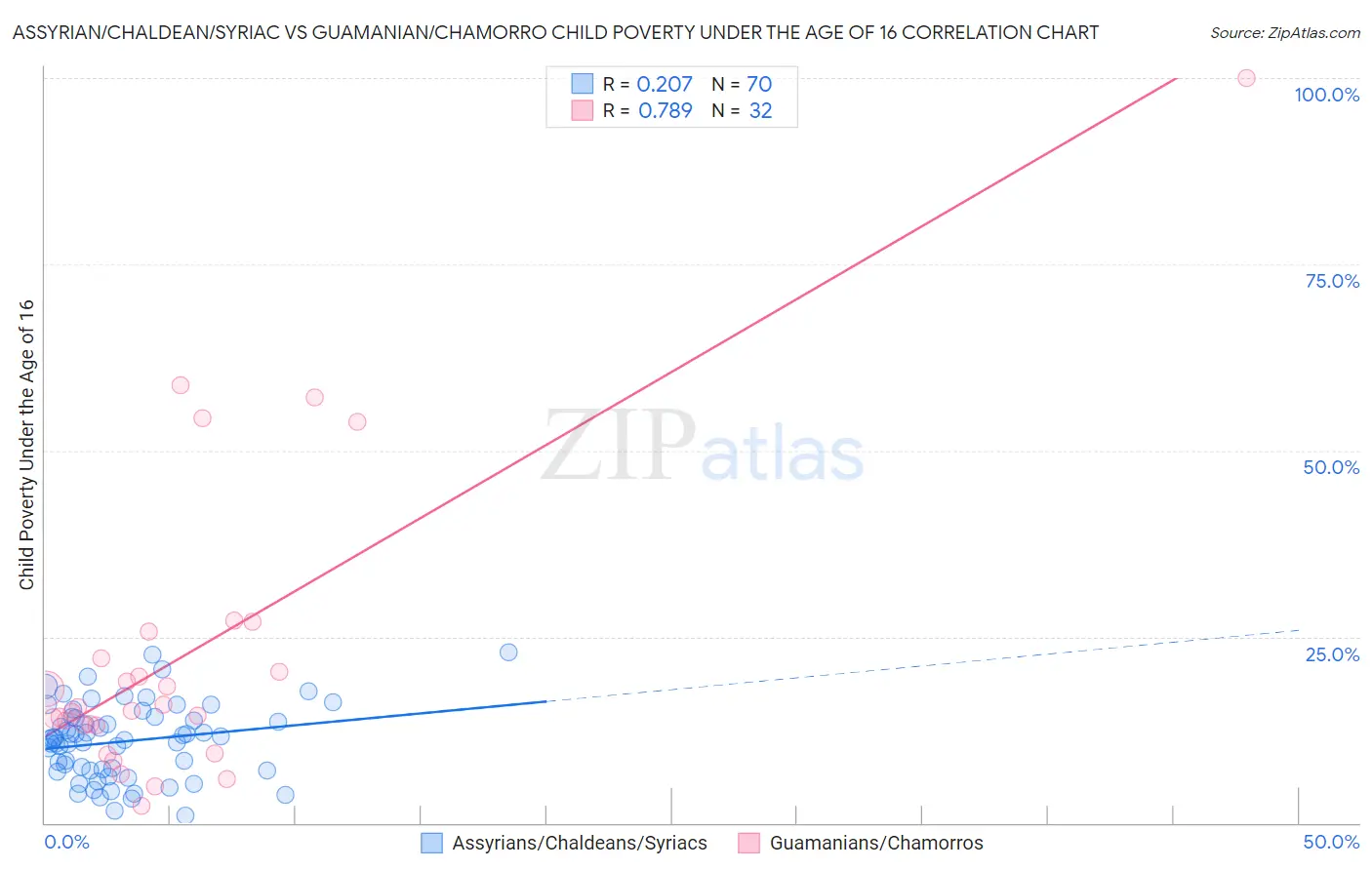 Assyrian/Chaldean/Syriac vs Guamanian/Chamorro Child Poverty Under the Age of 16