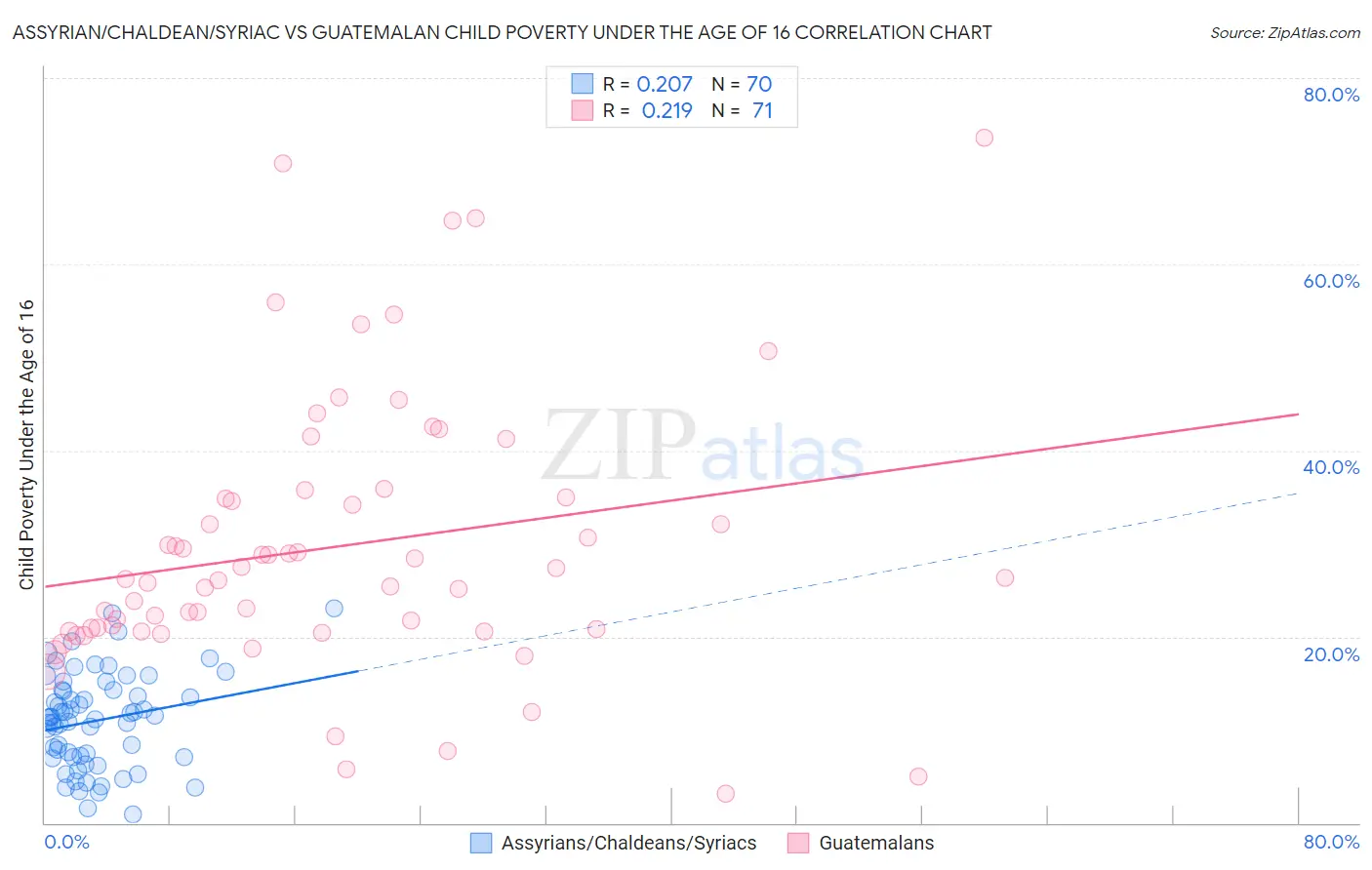 Assyrian/Chaldean/Syriac vs Guatemalan Child Poverty Under the Age of 16