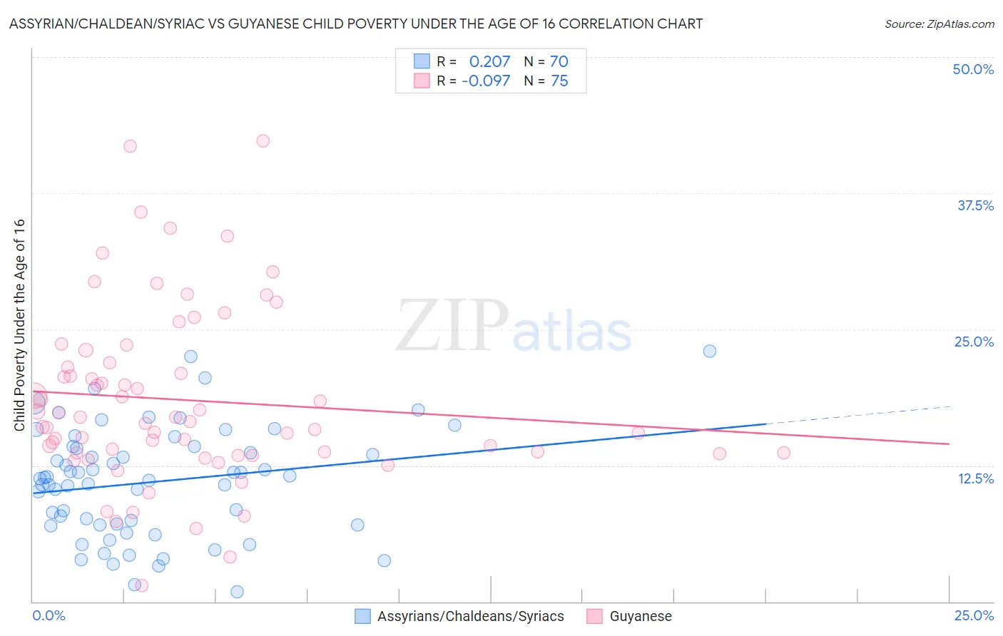 Assyrian/Chaldean/Syriac vs Guyanese Child Poverty Under the Age of 16