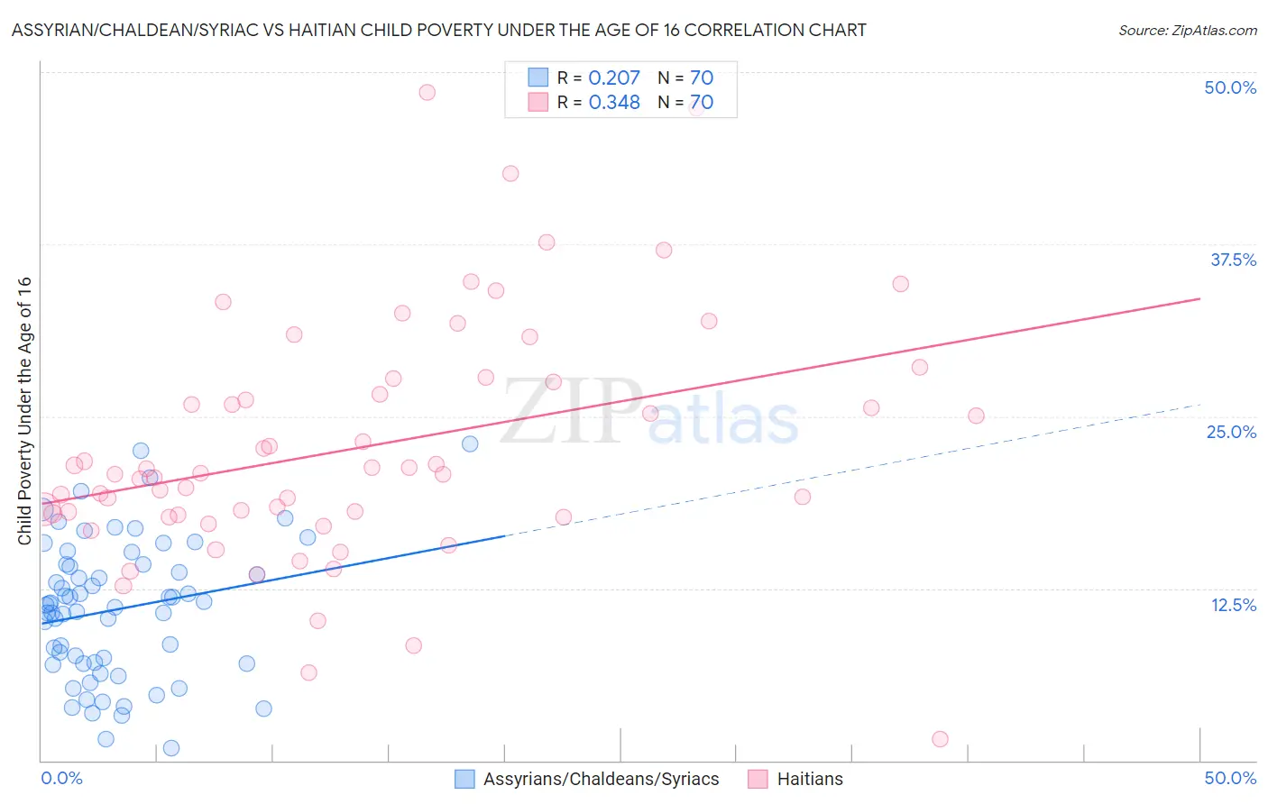 Assyrian/Chaldean/Syriac vs Haitian Child Poverty Under the Age of 16