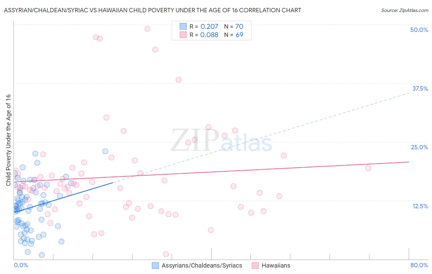 Assyrian/Chaldean/Syriac vs Hawaiian Child Poverty Under the Age of 16