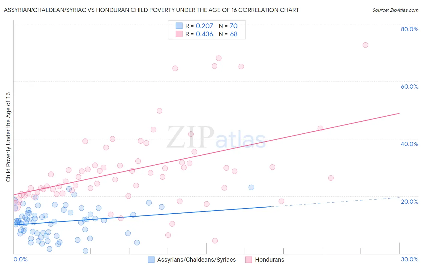 Assyrian/Chaldean/Syriac vs Honduran Child Poverty Under the Age of 16