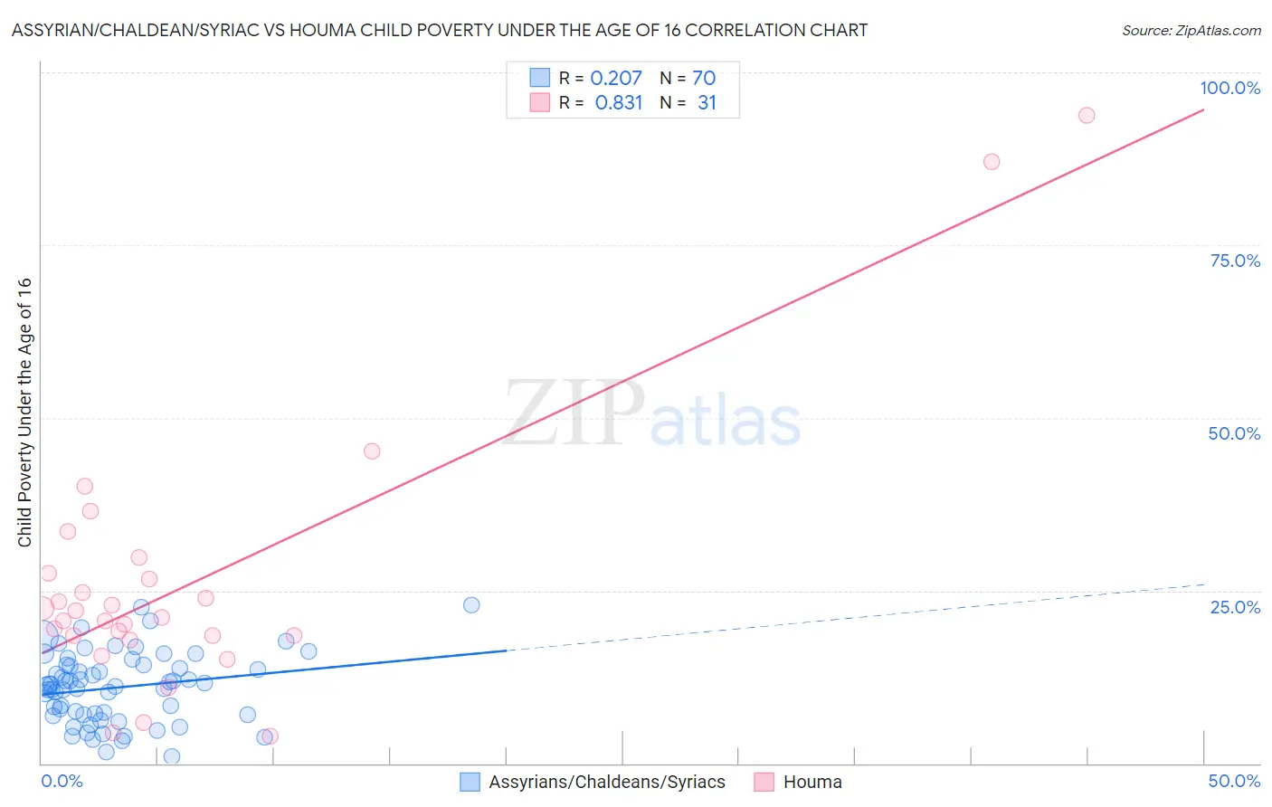 Assyrian/Chaldean/Syriac vs Houma Child Poverty Under the Age of 16