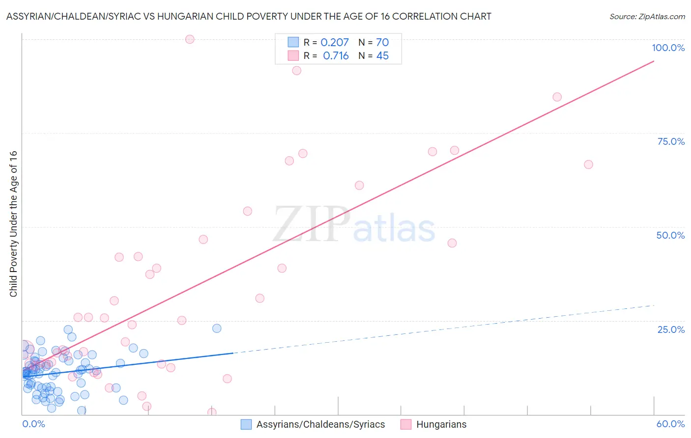 Assyrian/Chaldean/Syriac vs Hungarian Child Poverty Under the Age of 16