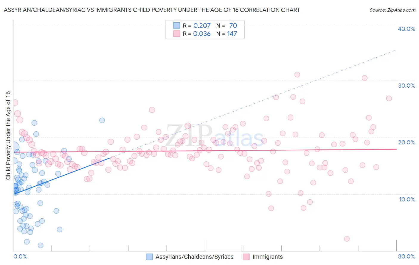 Assyrian/Chaldean/Syriac vs Immigrants Child Poverty Under the Age of 16