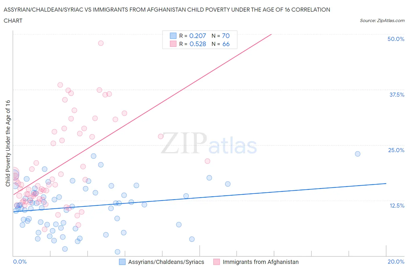 Assyrian/Chaldean/Syriac vs Immigrants from Afghanistan Child Poverty Under the Age of 16