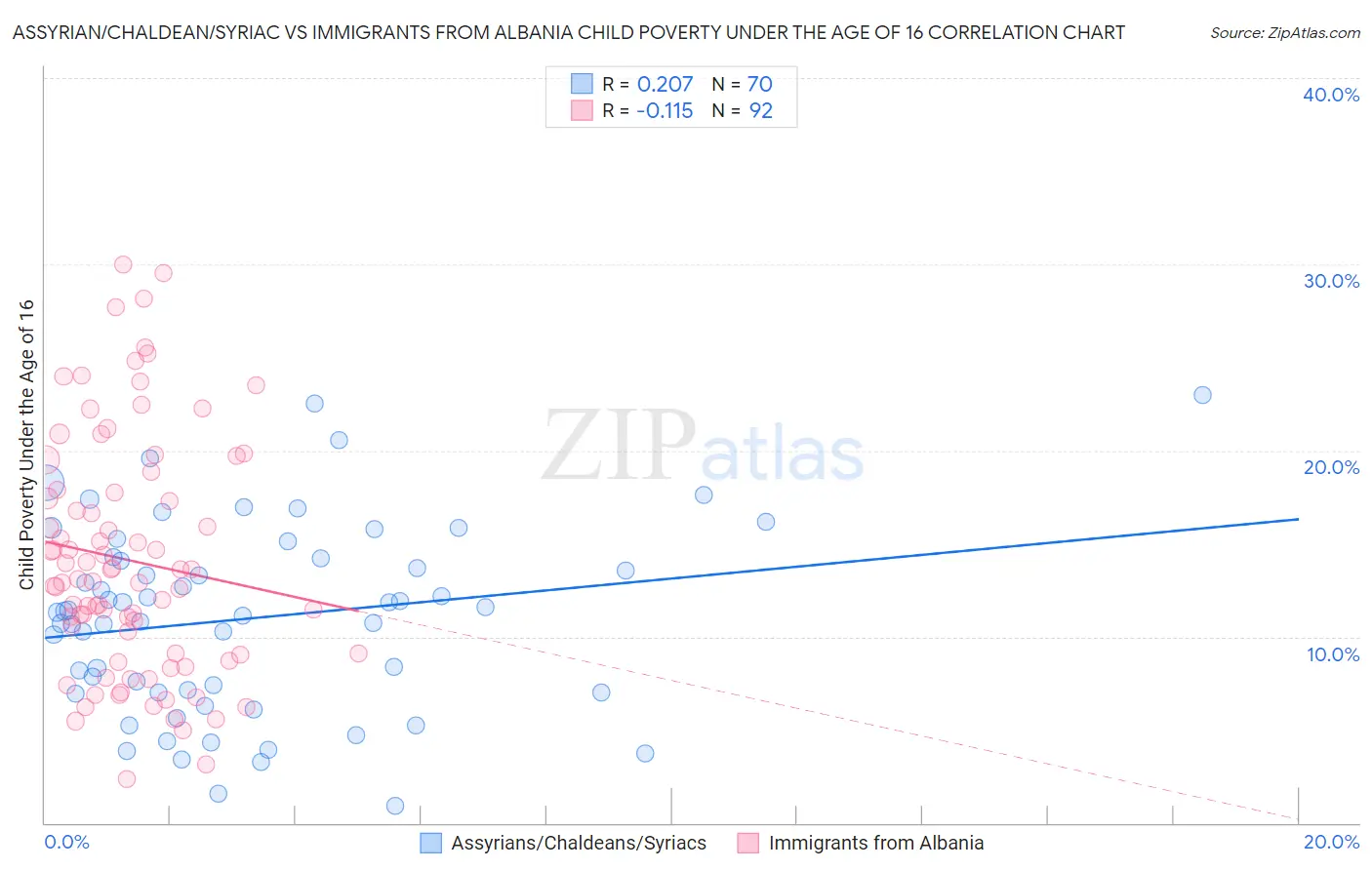 Assyrian/Chaldean/Syriac vs Immigrants from Albania Child Poverty Under the Age of 16