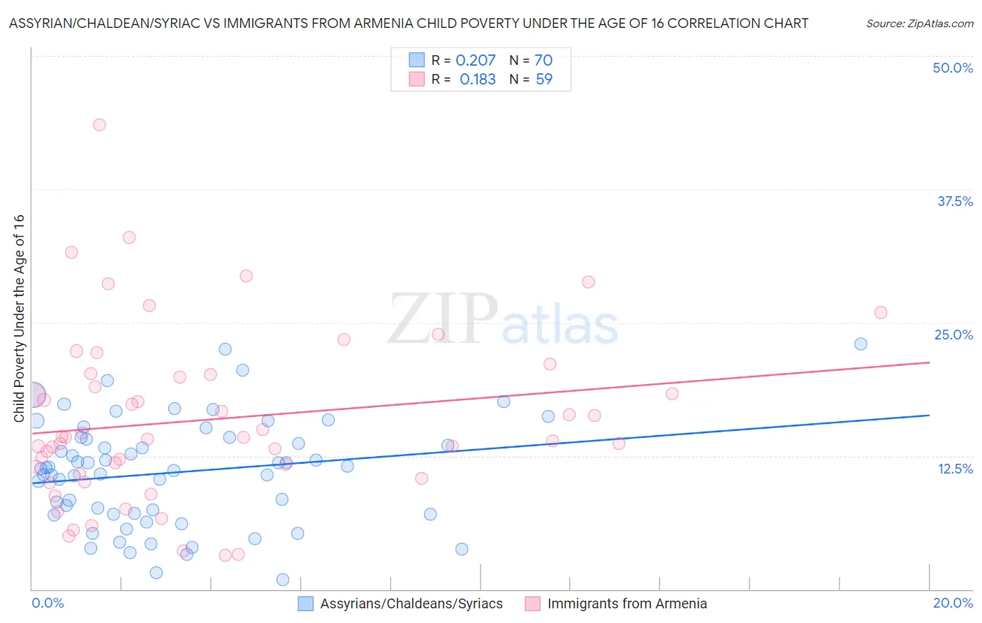 Assyrian/Chaldean/Syriac vs Immigrants from Armenia Child Poverty Under the Age of 16