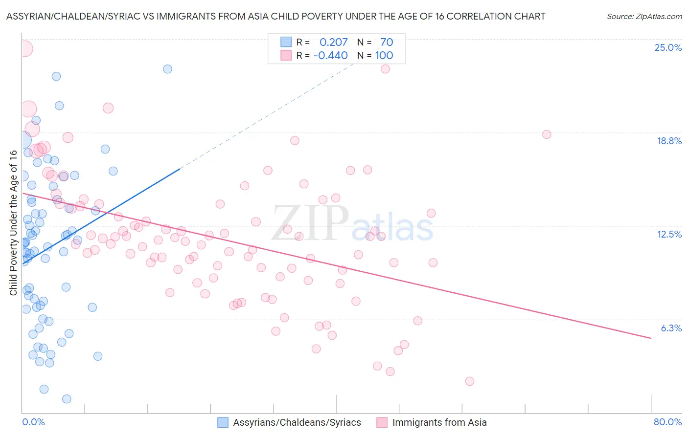 Assyrian/Chaldean/Syriac vs Immigrants from Asia Child Poverty Under the Age of 16