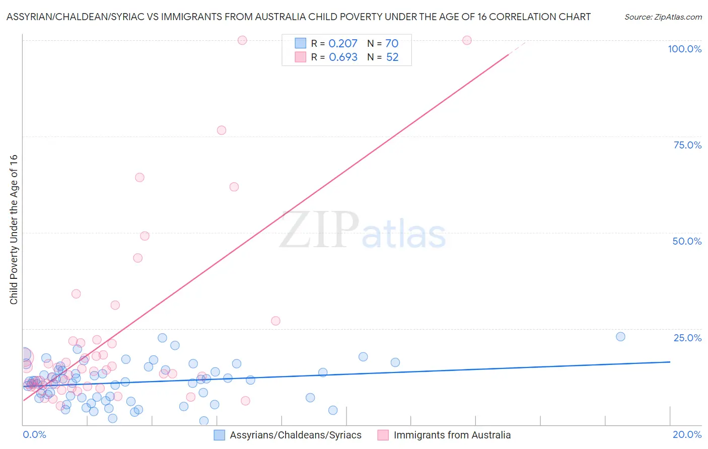 Assyrian/Chaldean/Syriac vs Immigrants from Australia Child Poverty Under the Age of 16