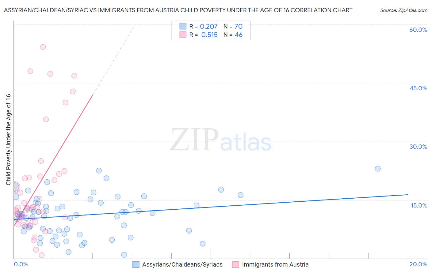 Assyrian/Chaldean/Syriac vs Immigrants from Austria Child Poverty Under the Age of 16