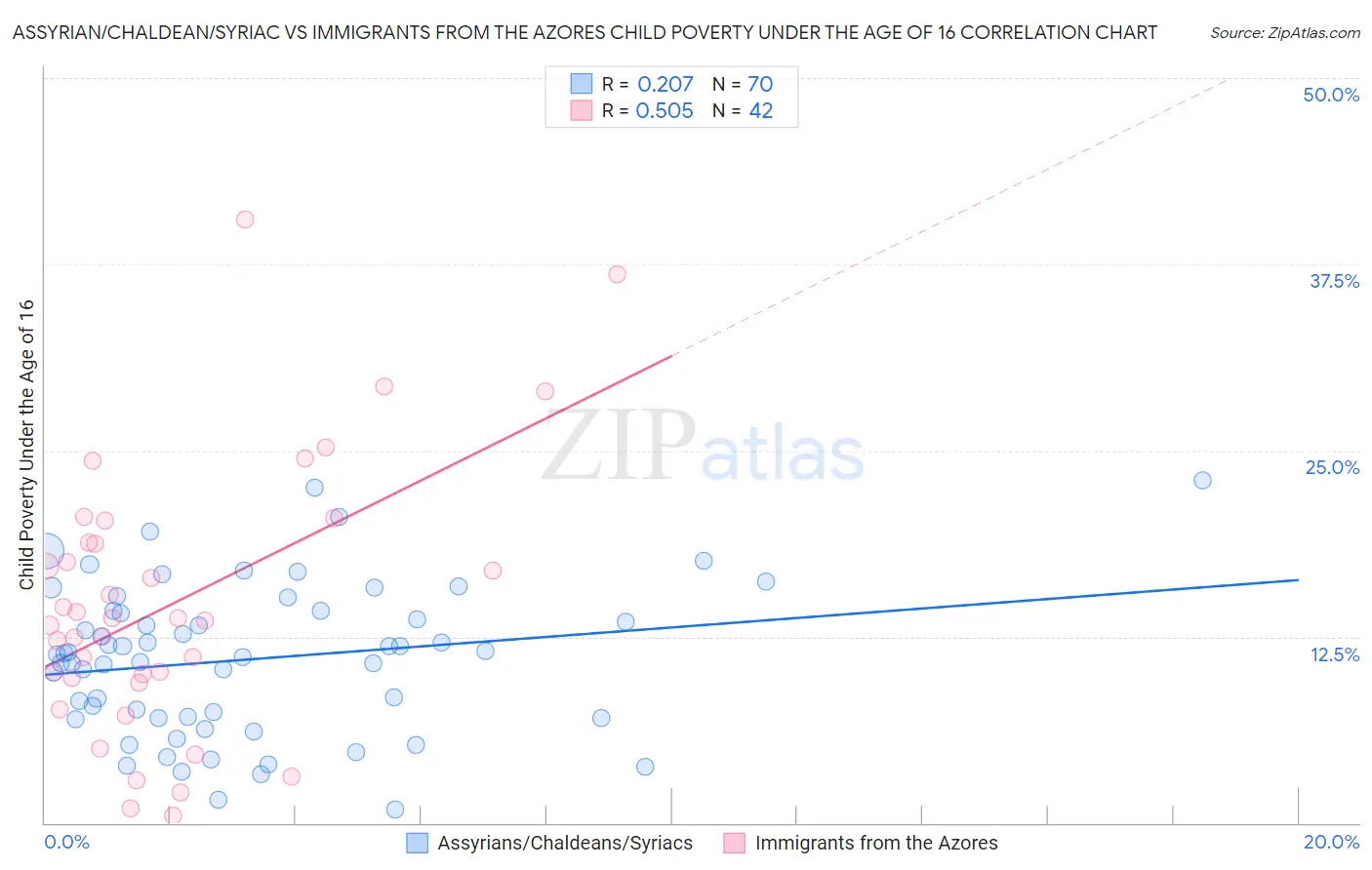 Assyrian/Chaldean/Syriac vs Immigrants from the Azores Child Poverty Under the Age of 16