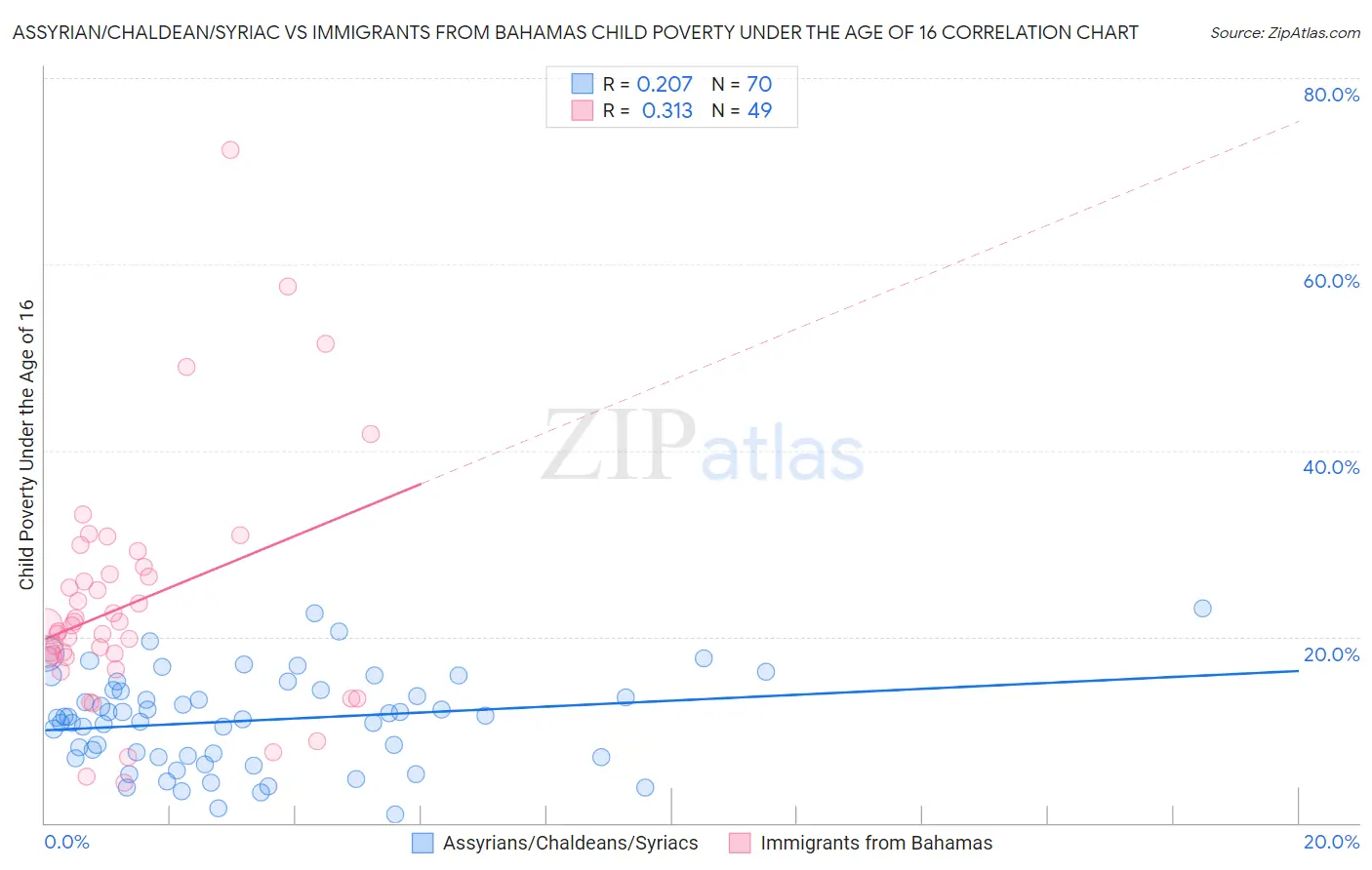Assyrian/Chaldean/Syriac vs Immigrants from Bahamas Child Poverty Under the Age of 16