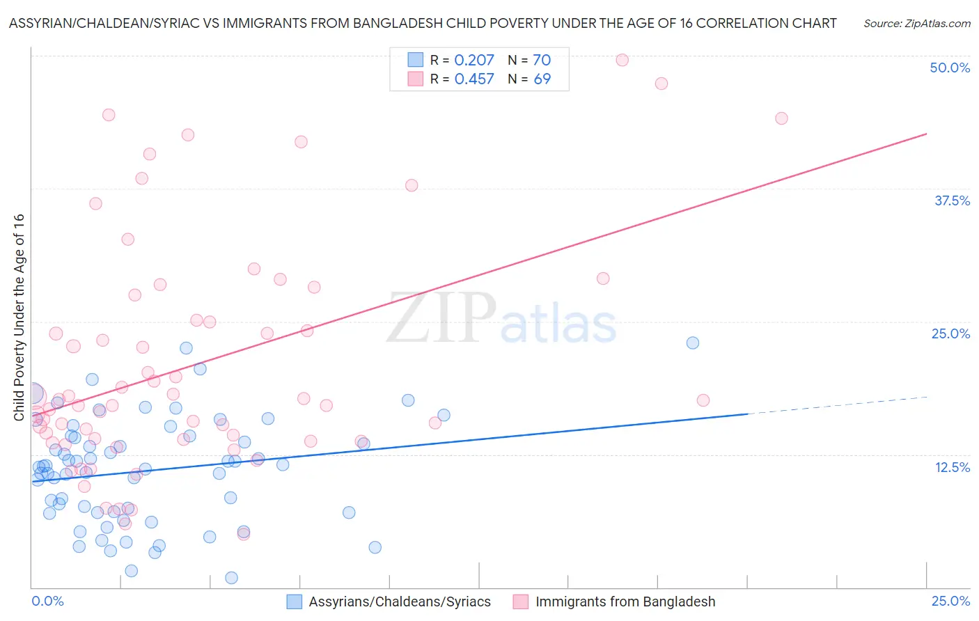 Assyrian/Chaldean/Syriac vs Immigrants from Bangladesh Child Poverty Under the Age of 16