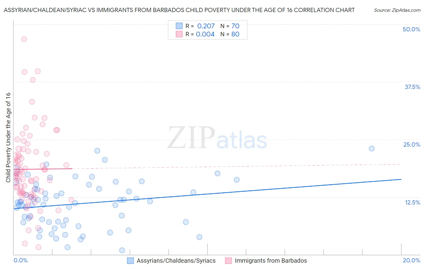 Assyrian/Chaldean/Syriac vs Immigrants from Barbados Child Poverty Under the Age of 16