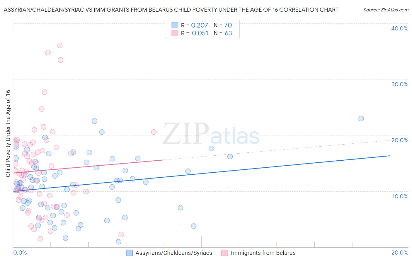 Assyrian/Chaldean/Syriac vs Immigrants from Belarus Child Poverty Under the Age of 16