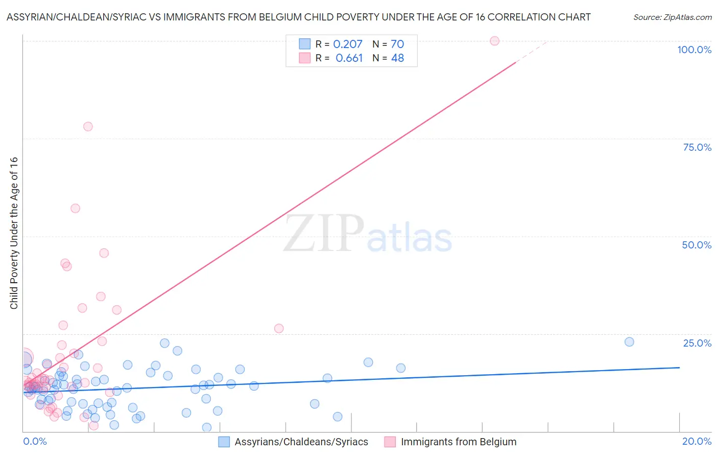 Assyrian/Chaldean/Syriac vs Immigrants from Belgium Child Poverty Under the Age of 16