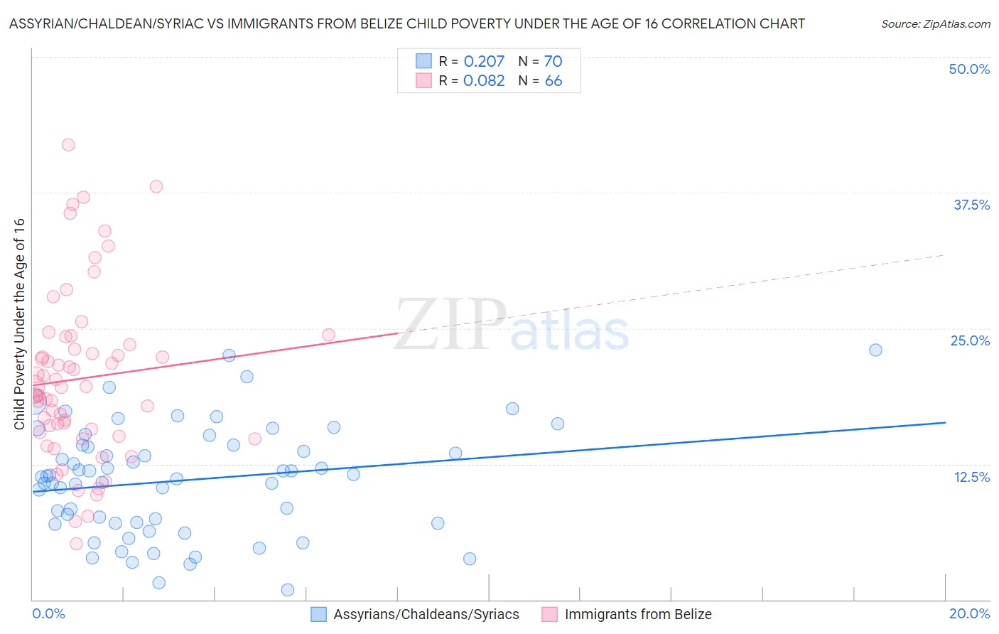 Assyrian/Chaldean/Syriac vs Immigrants from Belize Child Poverty Under the Age of 16