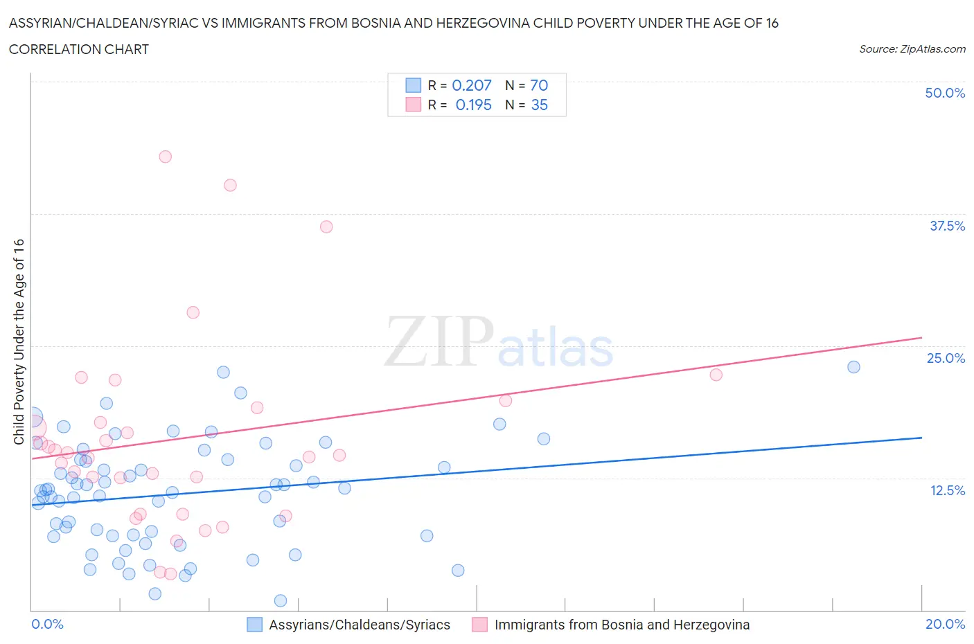 Assyrian/Chaldean/Syriac vs Immigrants from Bosnia and Herzegovina Child Poverty Under the Age of 16