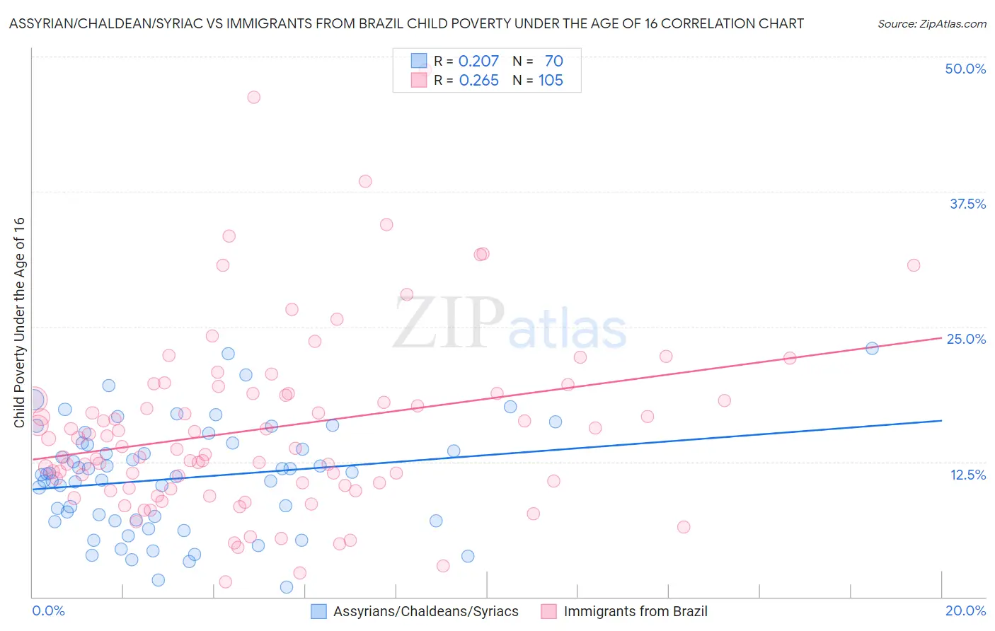 Assyrian/Chaldean/Syriac vs Immigrants from Brazil Child Poverty Under the Age of 16