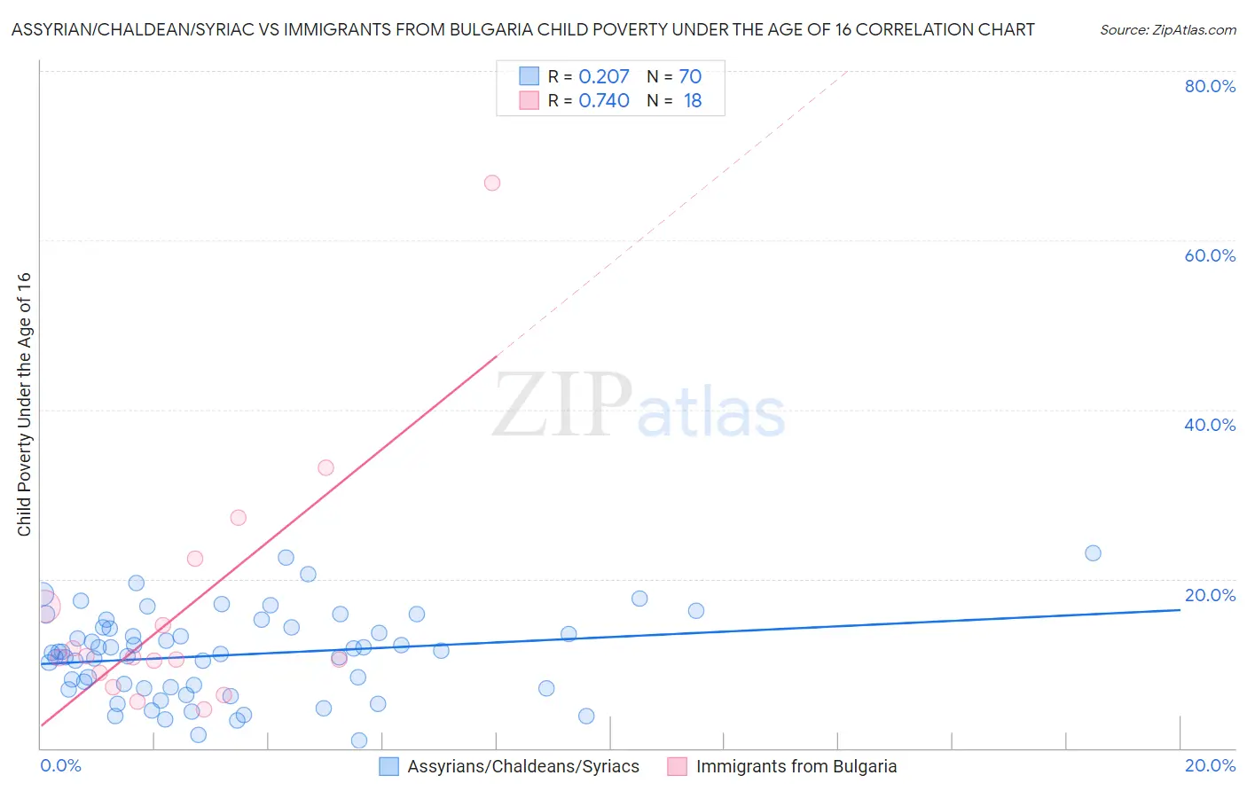 Assyrian/Chaldean/Syriac vs Immigrants from Bulgaria Child Poverty Under the Age of 16