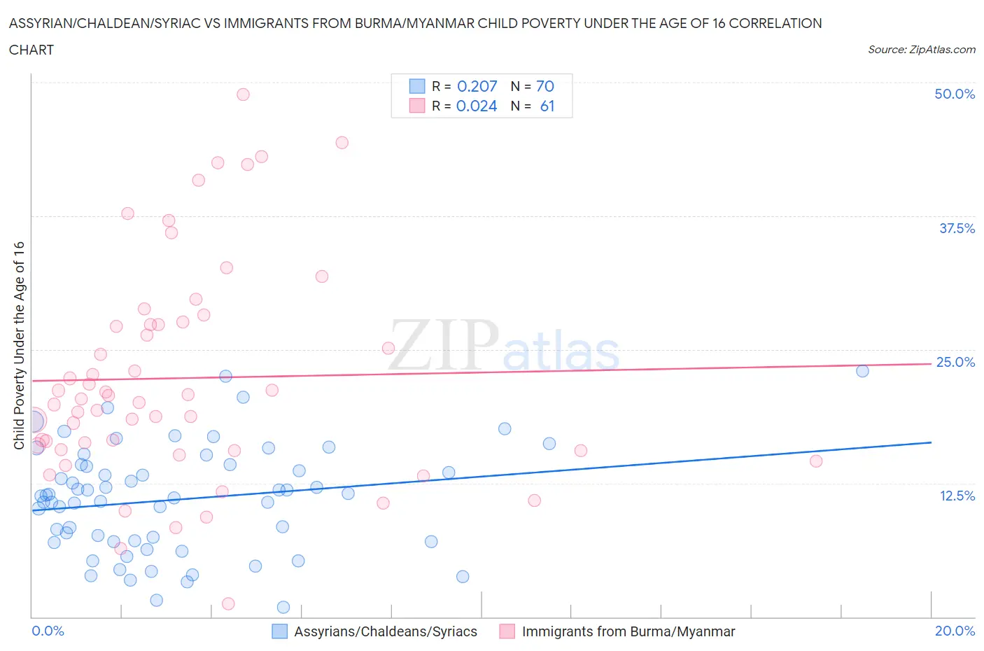 Assyrian/Chaldean/Syriac vs Immigrants from Burma/Myanmar Child Poverty Under the Age of 16