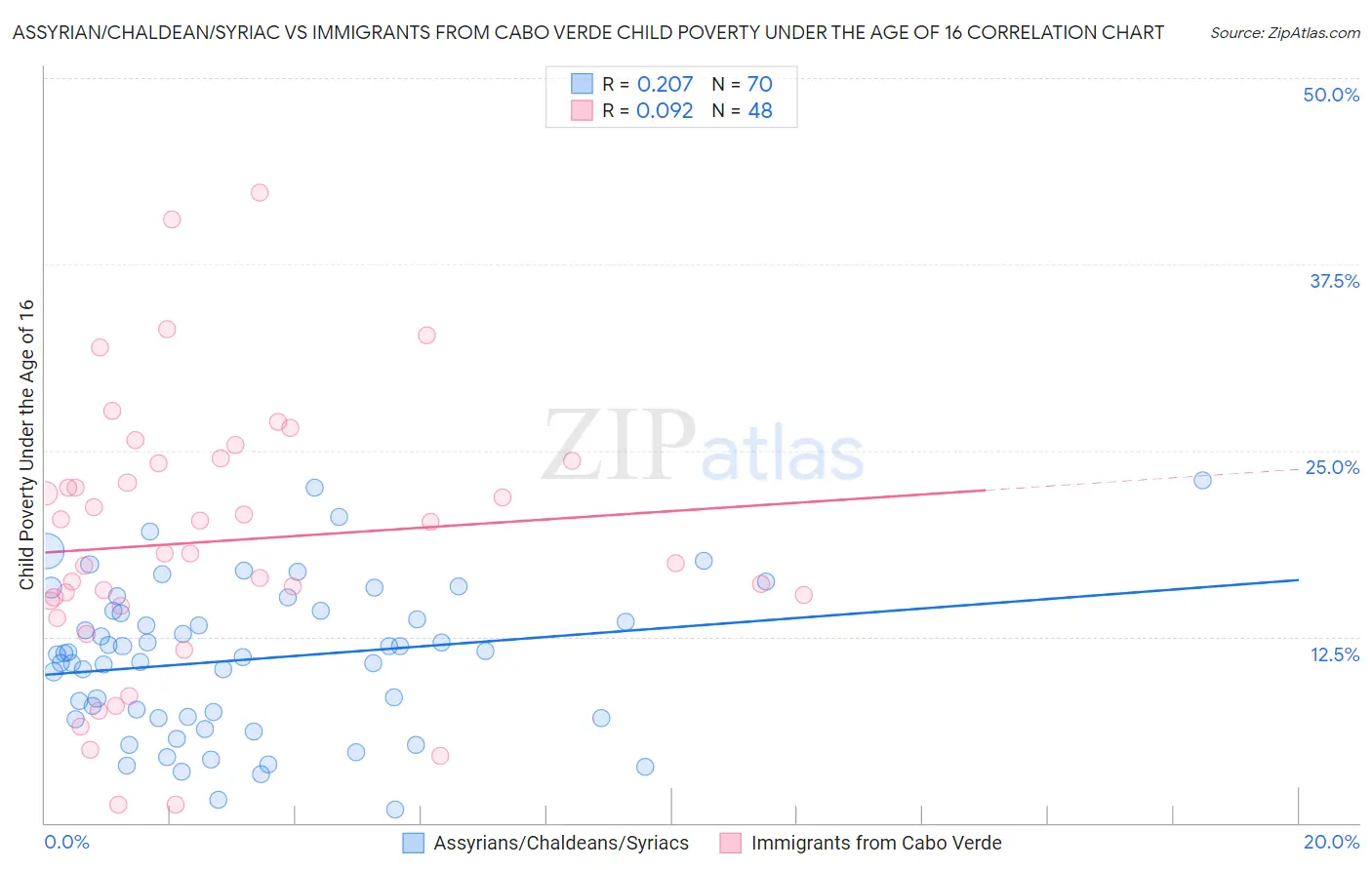 Assyrian/Chaldean/Syriac vs Immigrants from Cabo Verde Child Poverty Under the Age of 16