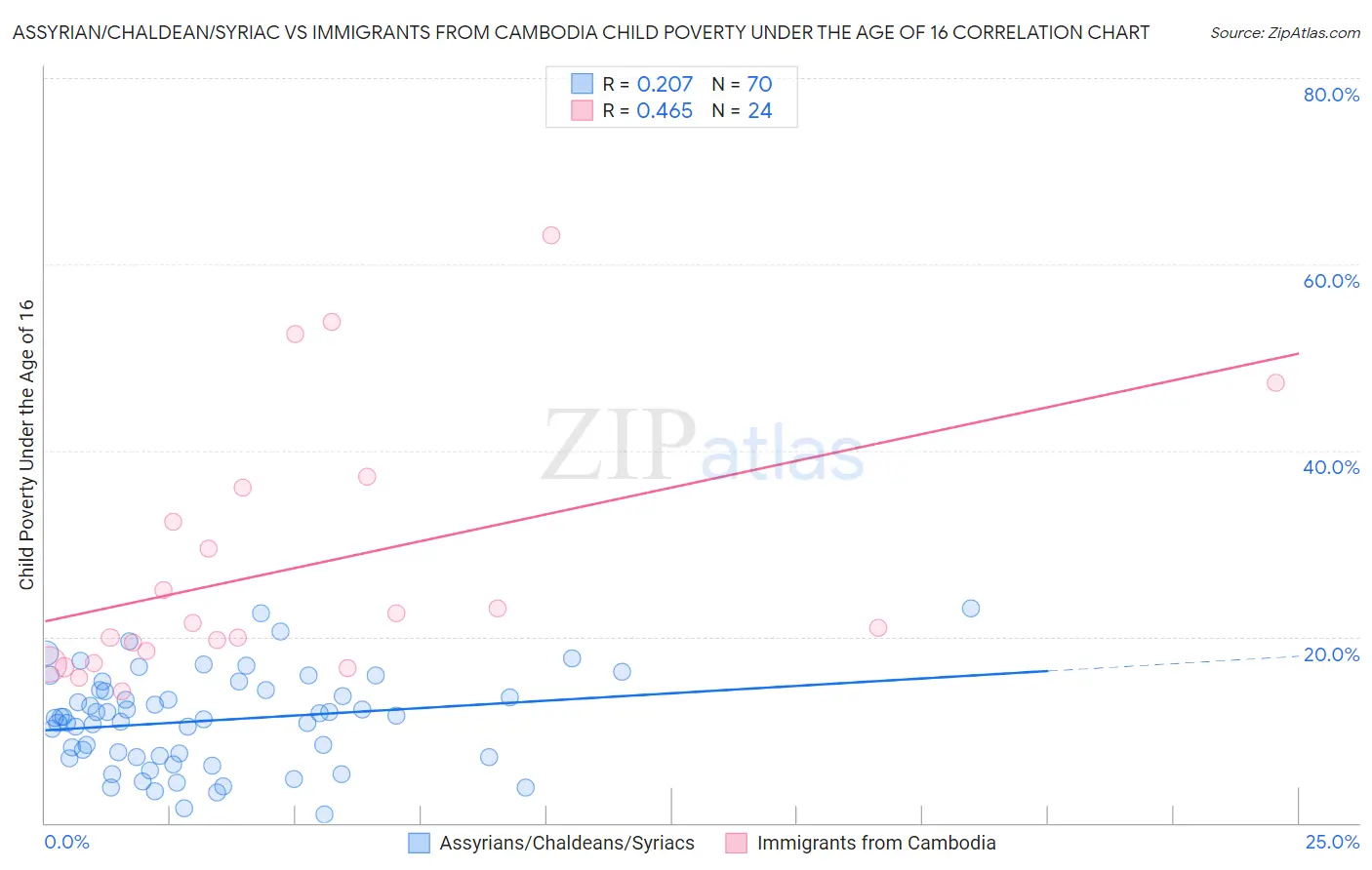 Assyrian/Chaldean/Syriac vs Immigrants from Cambodia Child Poverty Under the Age of 16