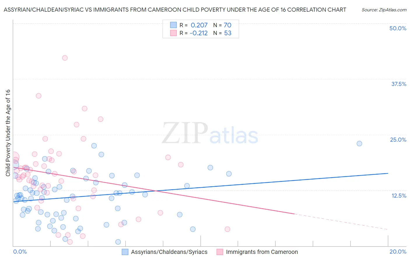 Assyrian/Chaldean/Syriac vs Immigrants from Cameroon Child Poverty Under the Age of 16