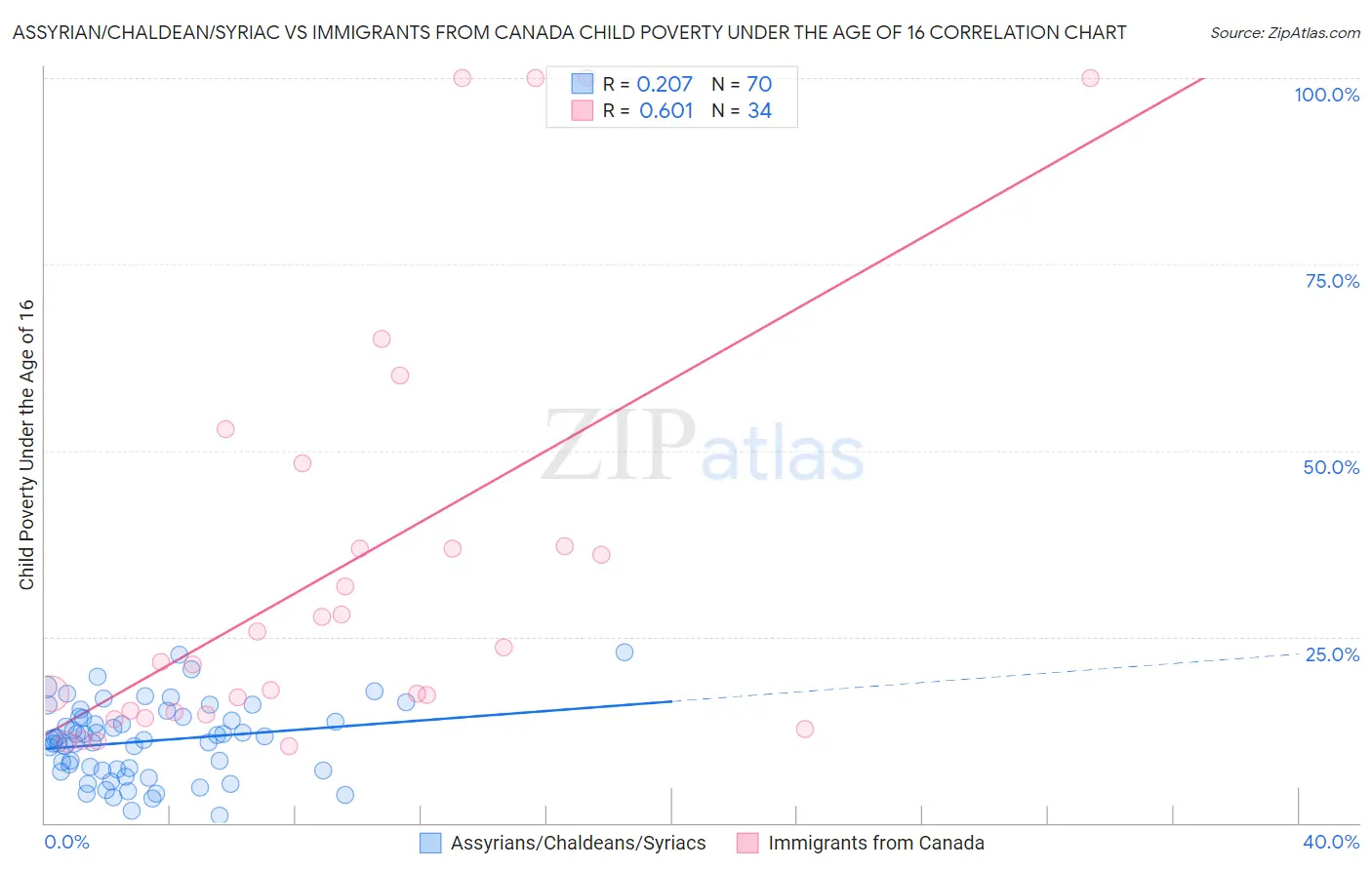 Assyrian/Chaldean/Syriac vs Immigrants from Canada Child Poverty Under the Age of 16