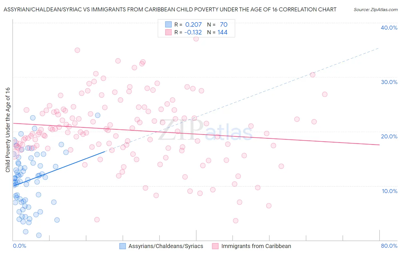 Assyrian/Chaldean/Syriac vs Immigrants from Caribbean Child Poverty Under the Age of 16